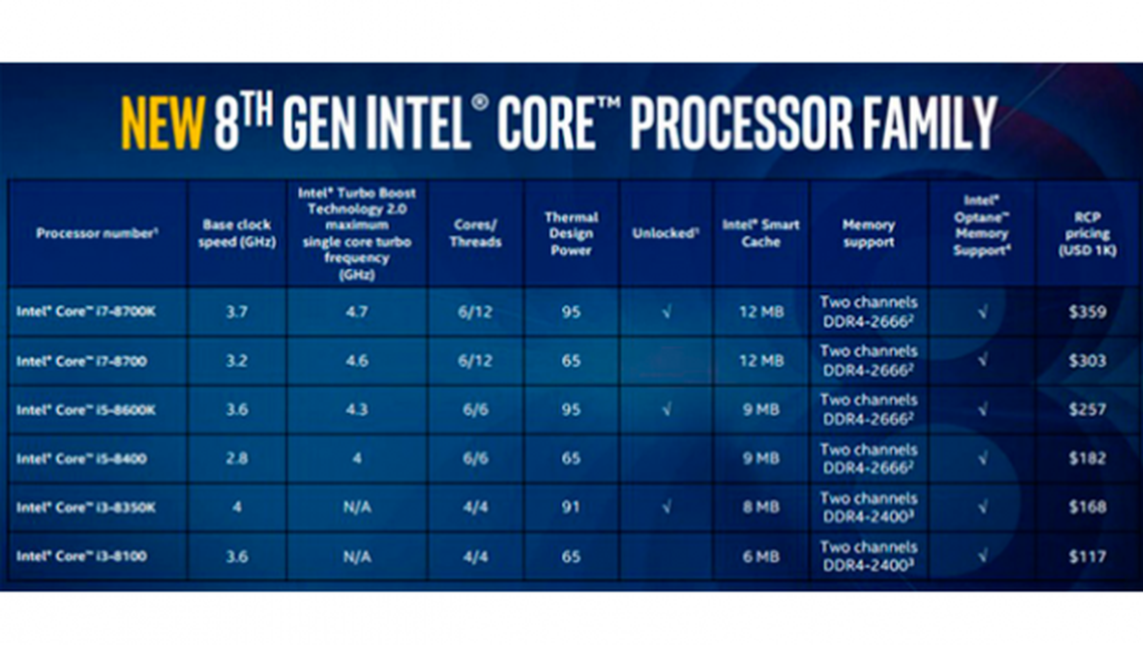 Intel Core procesadores Coffee Lake octava generación