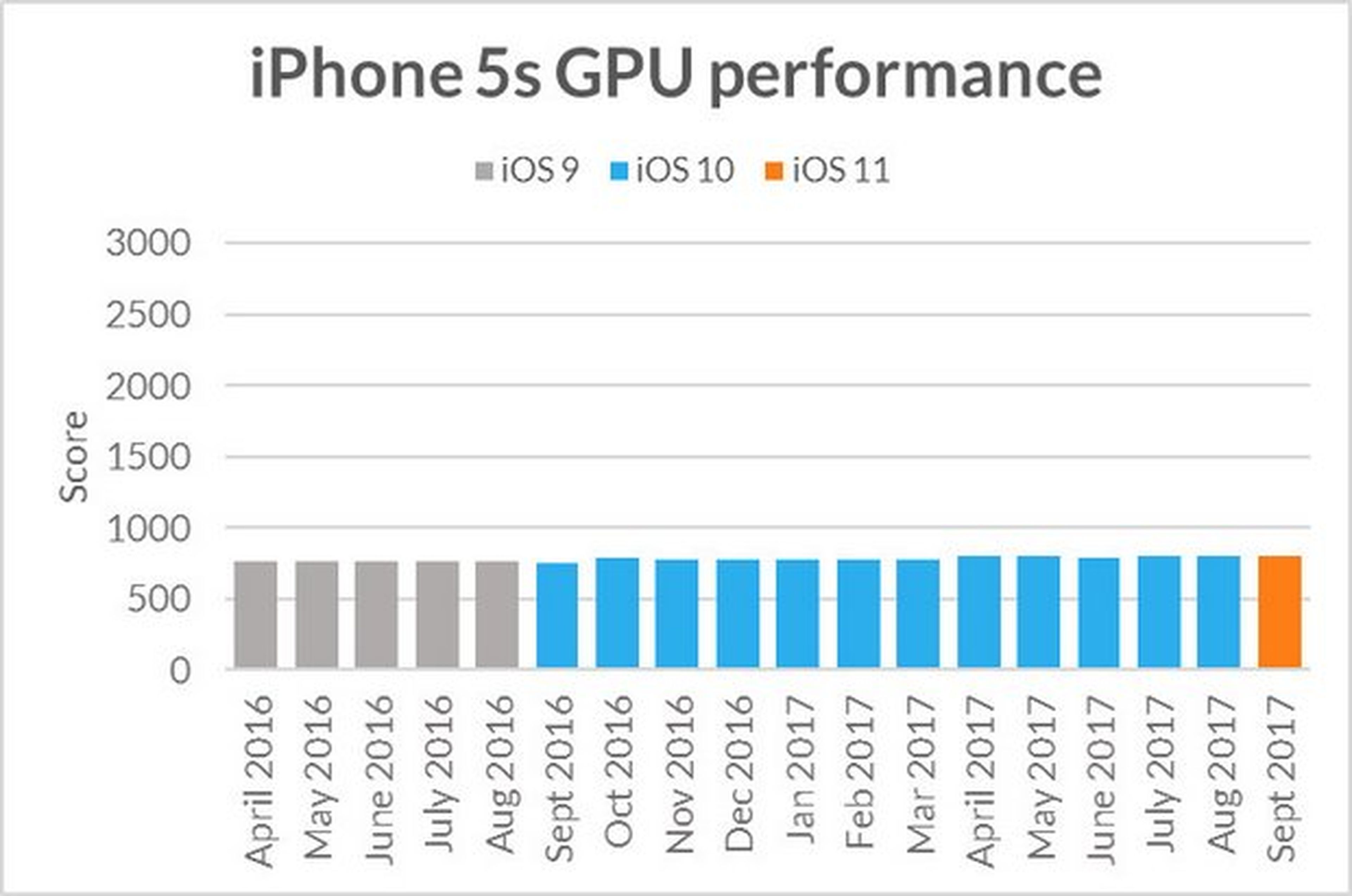 No, tu viejo iPhone no funciona más lento con iOS 11
