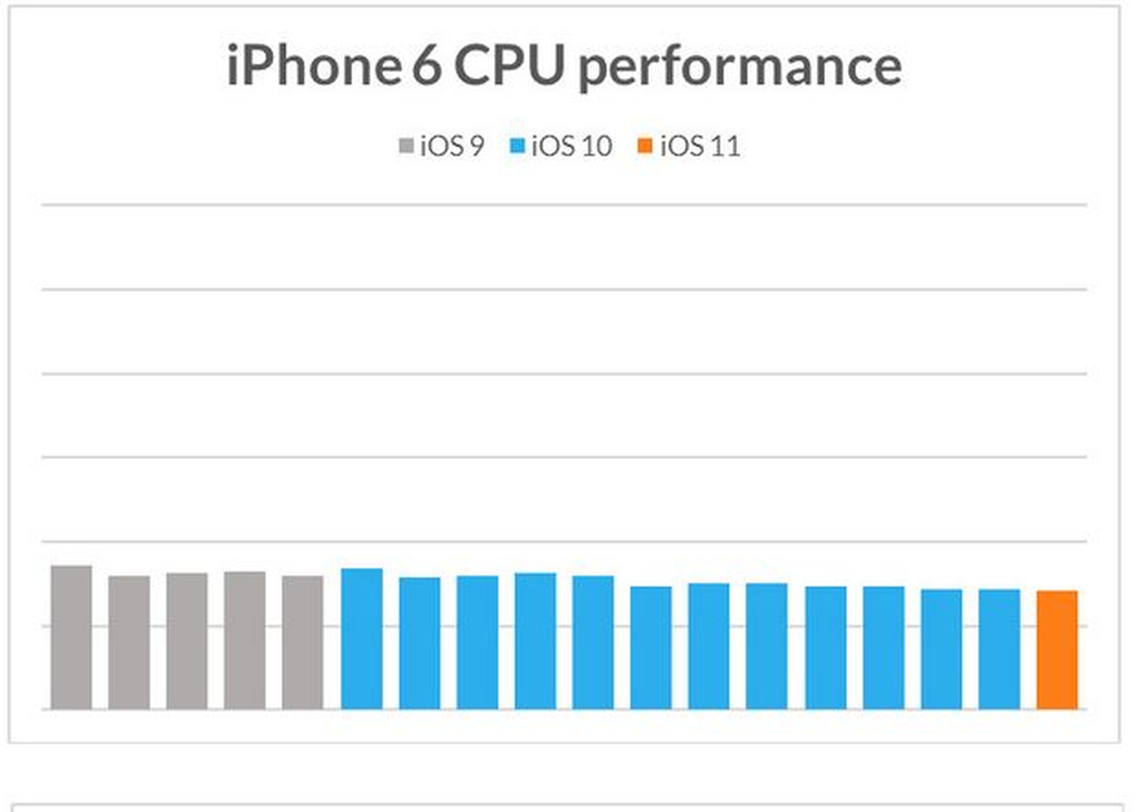 No, tu viejo iPhone no funciona más lento con iOS 11