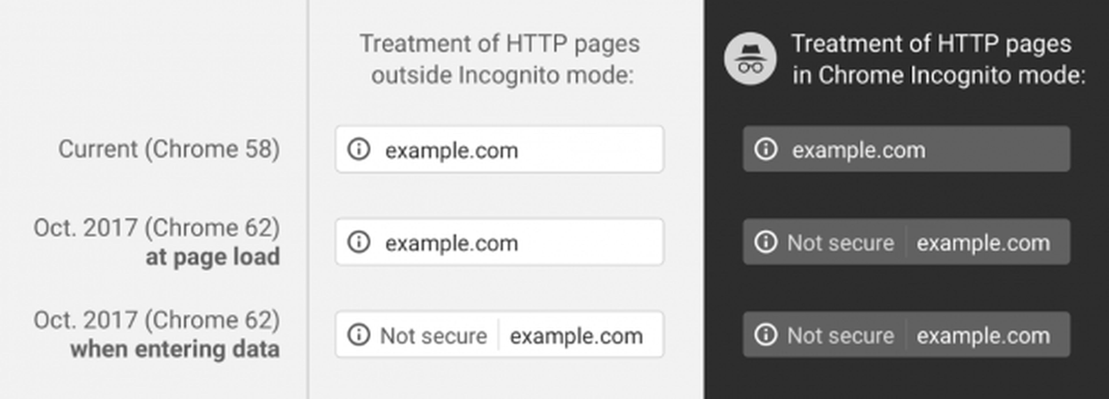 HTTP Google Chrome 62