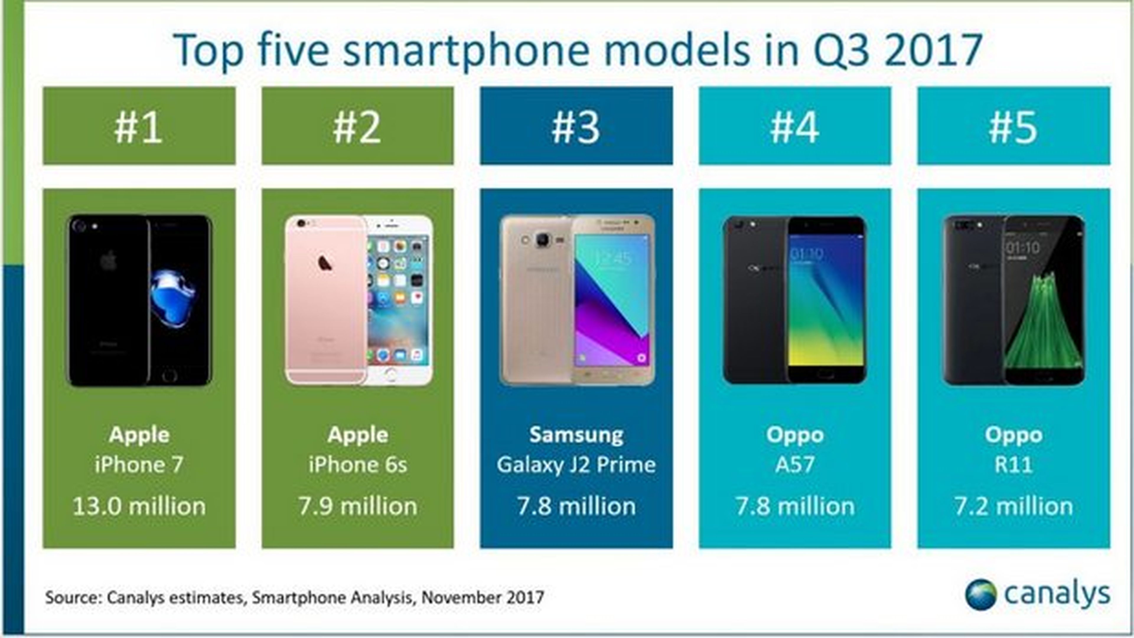 Los móviles más vendidos en 2017 son del año pasado