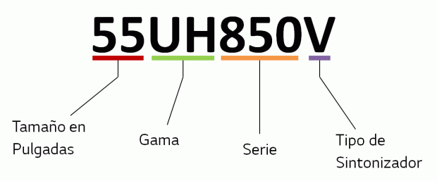 Letras y números de los televisores LG
