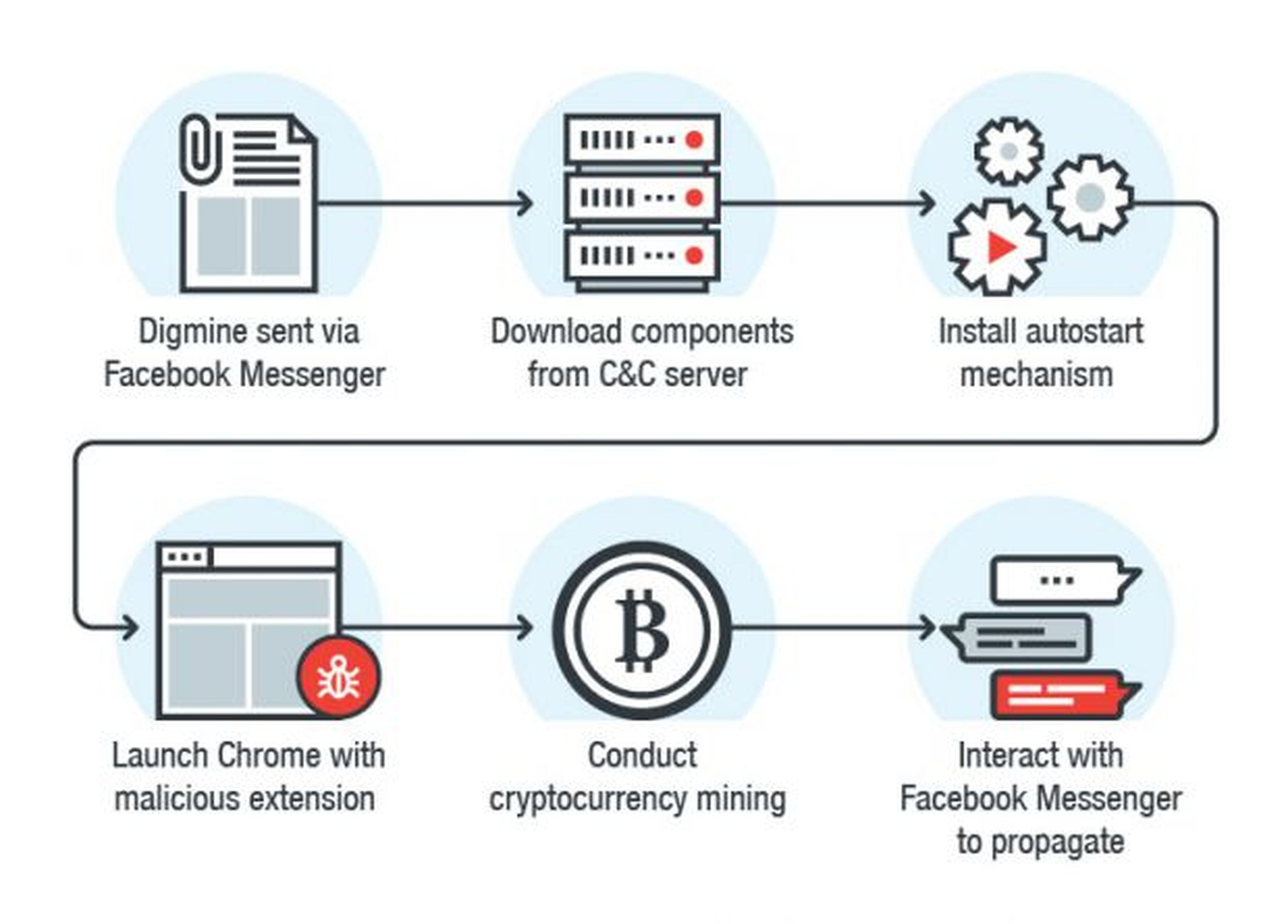 malware digmine