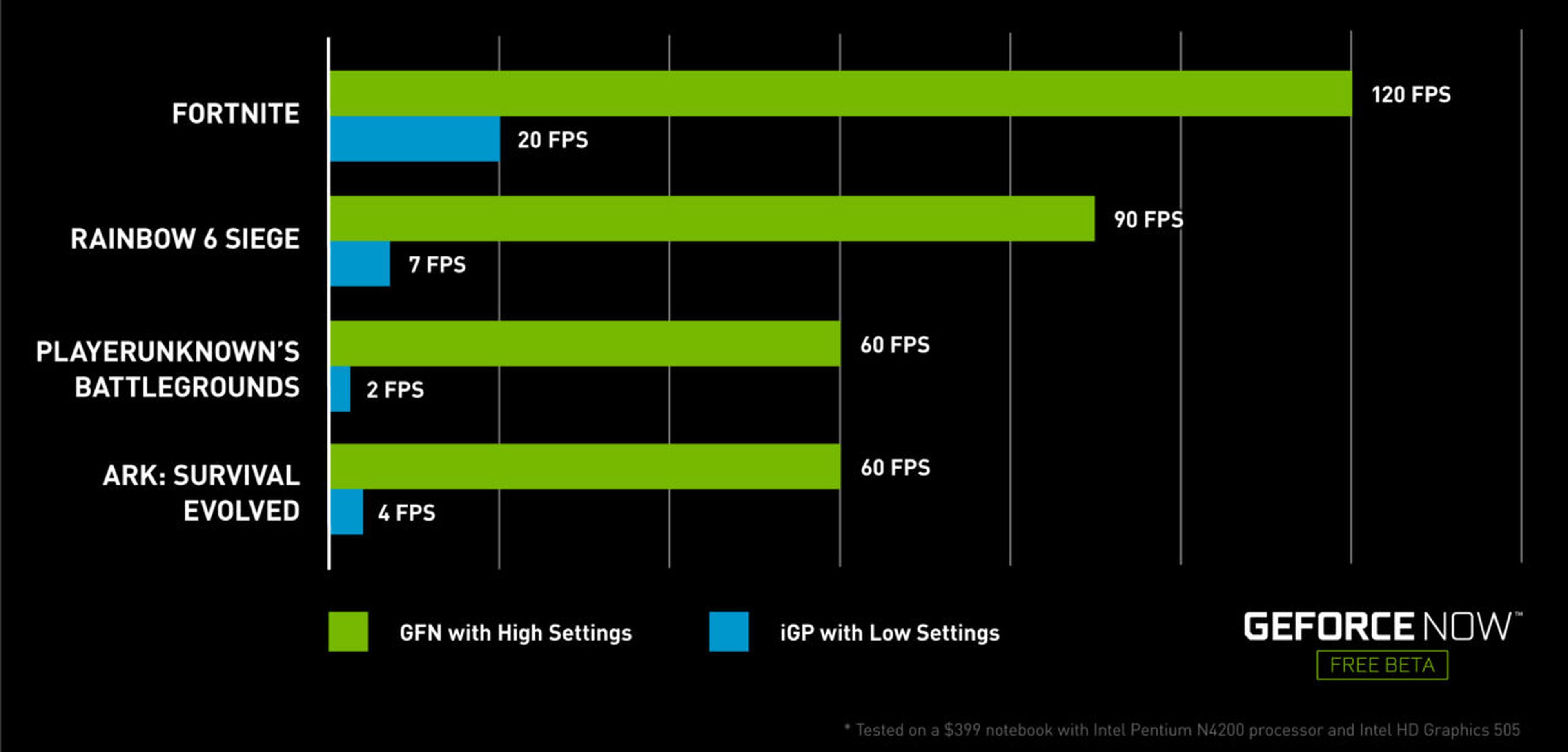 GeForce NOW: jugando hasta a 120fps 1080p en ordenadores básicos