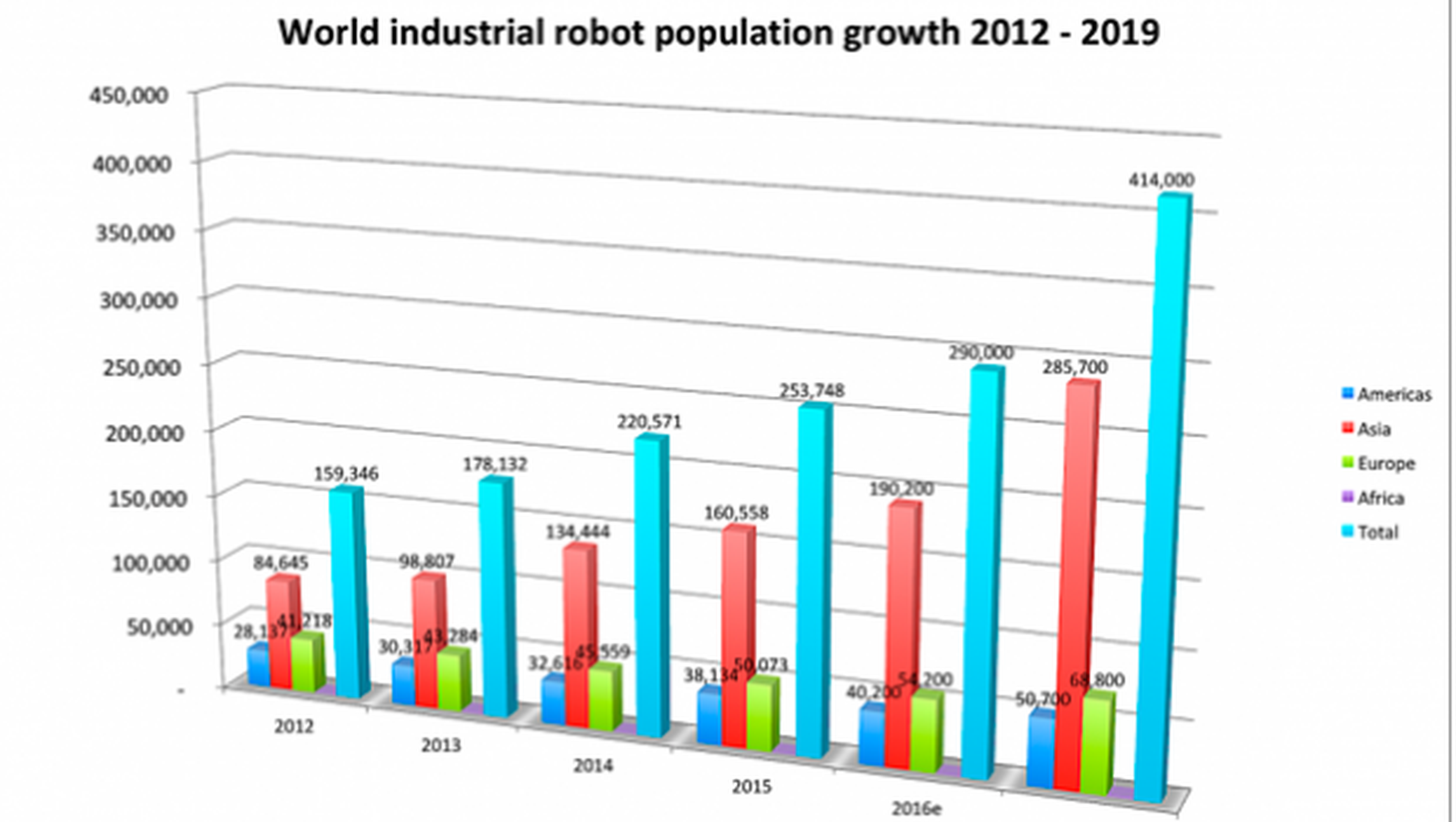 Crecimiento fabricación de robots en el mundo