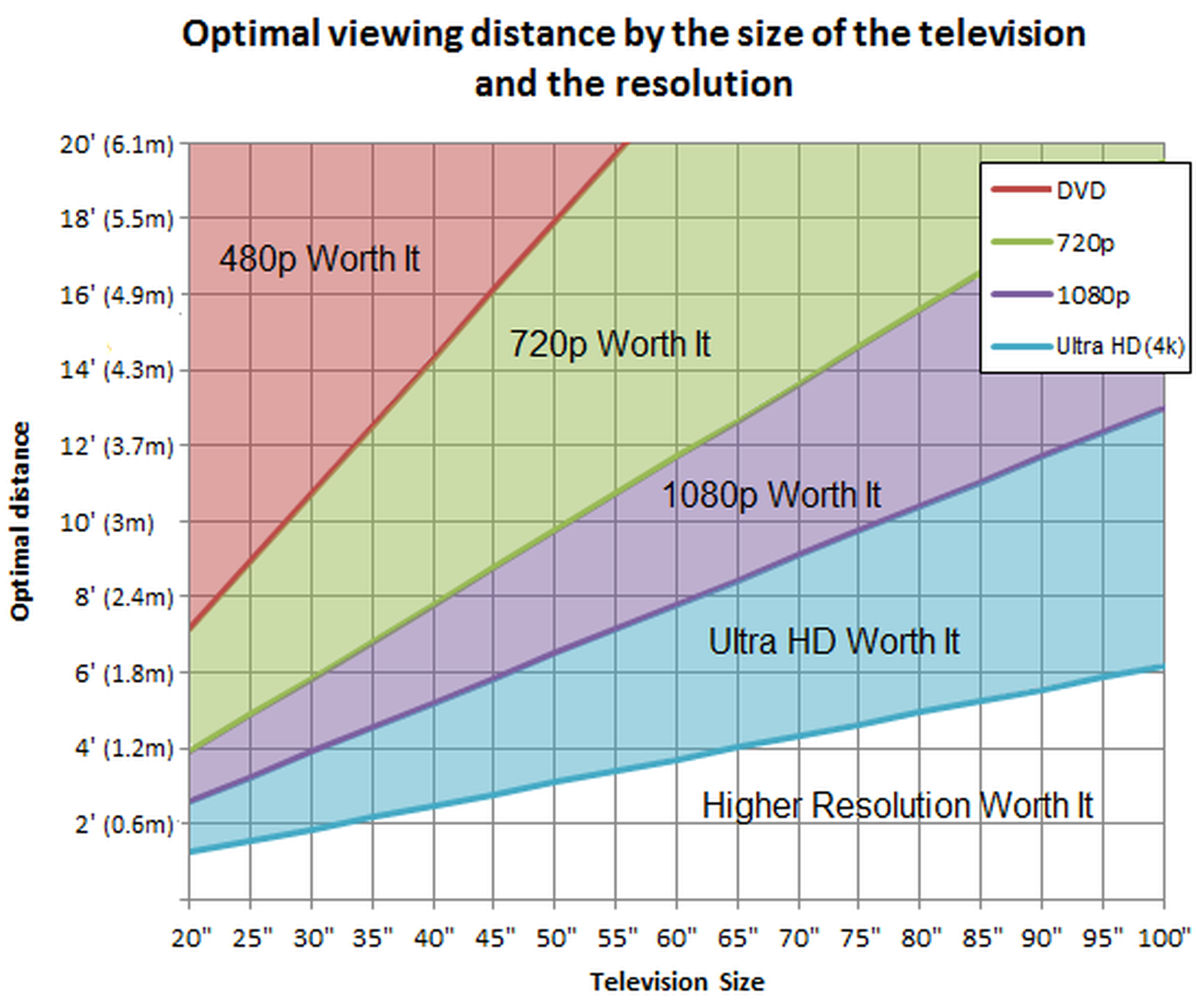 Distancia ver TV