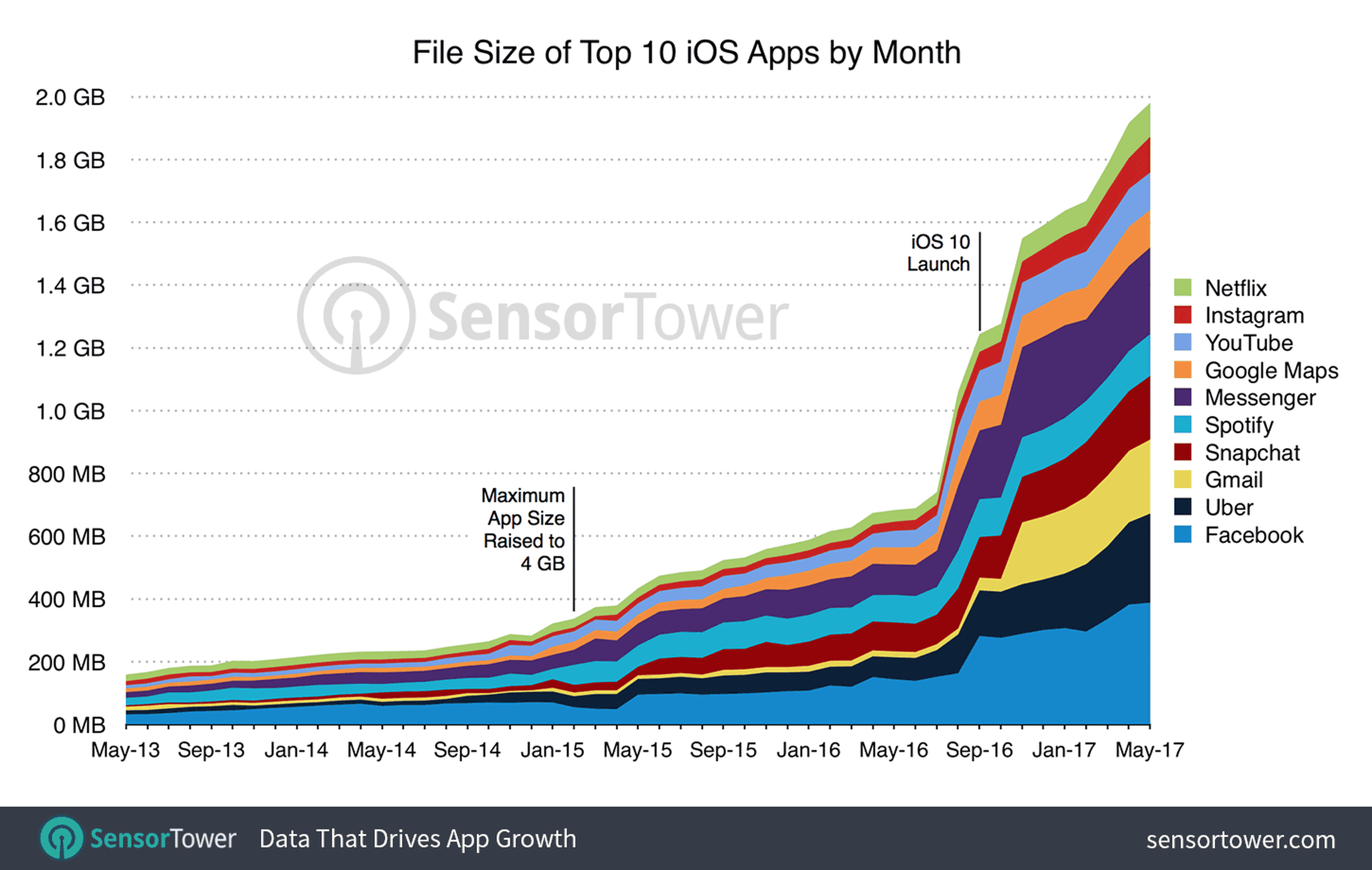 Las aplicaciones del iPhone cada vez ocupan más espacio