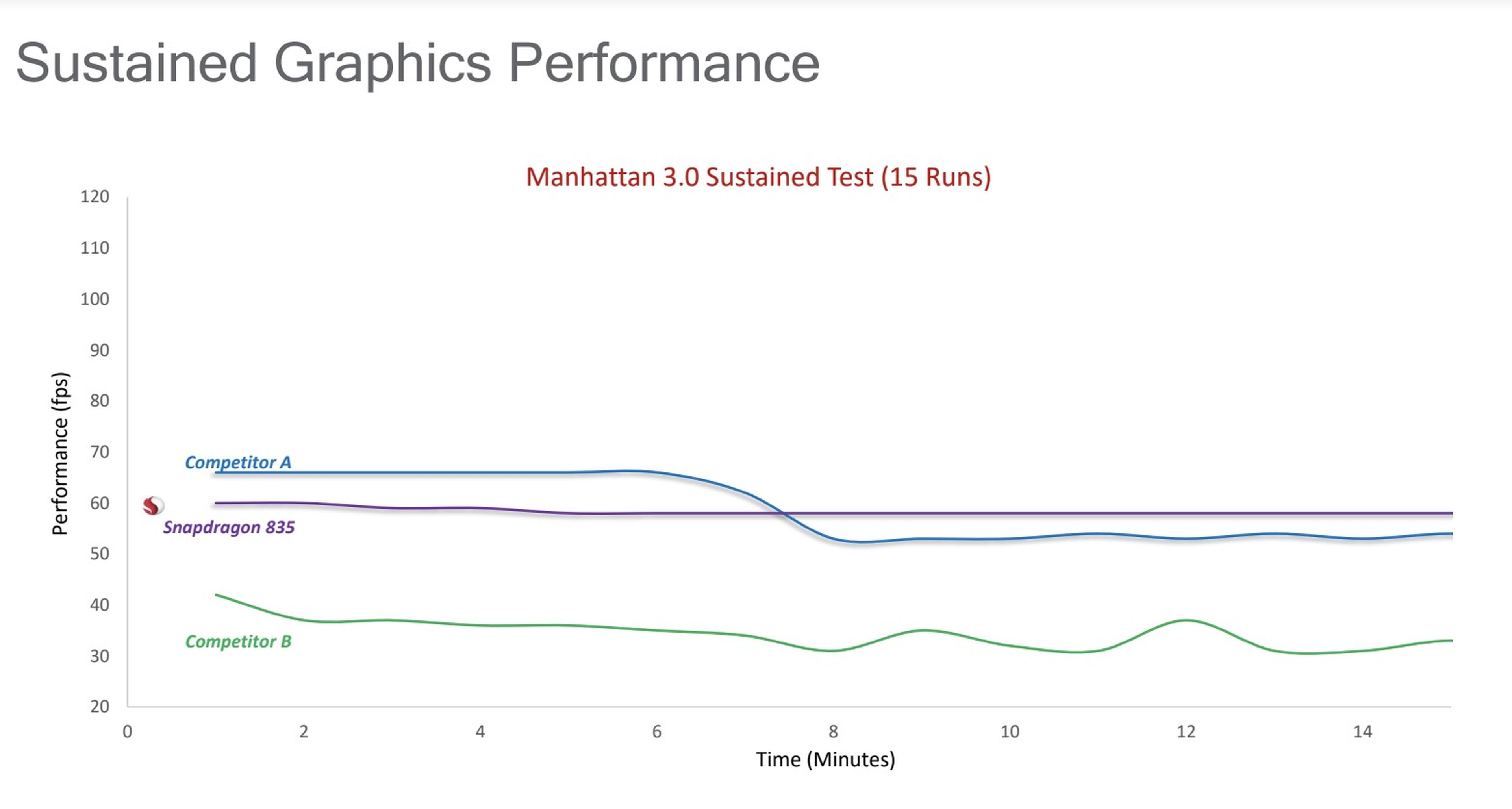 Benchmarking Snapdragon 845: mejora un 30% el rendimiento y baja un 23% el consumo