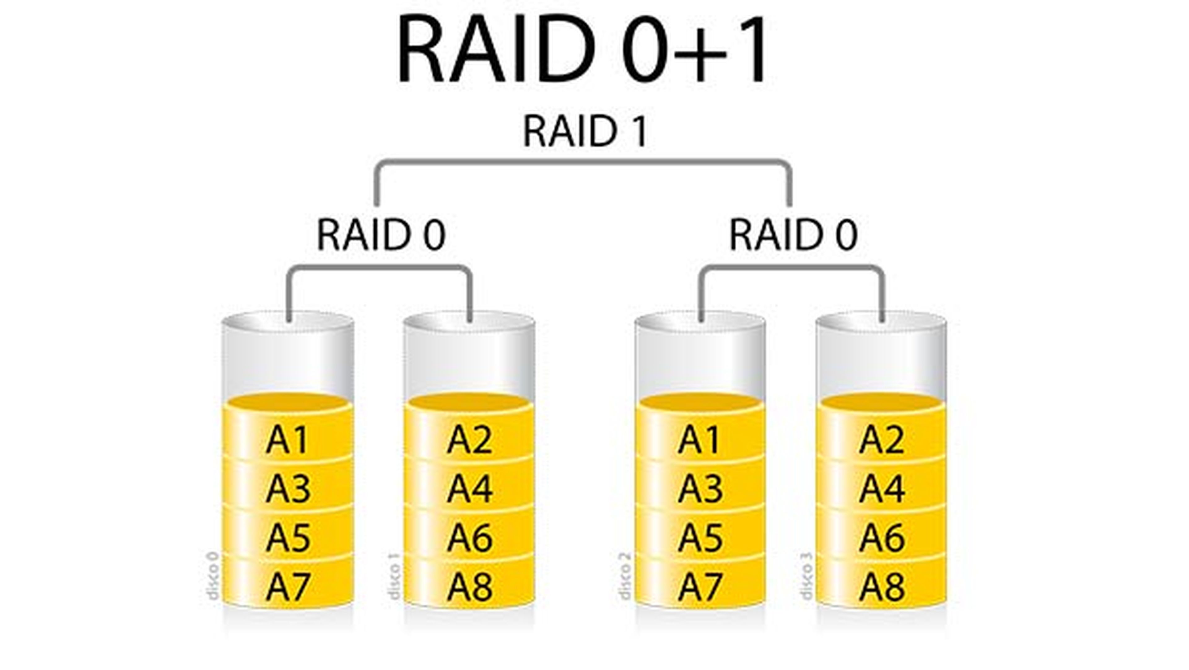 Esquema de RAID 0+1