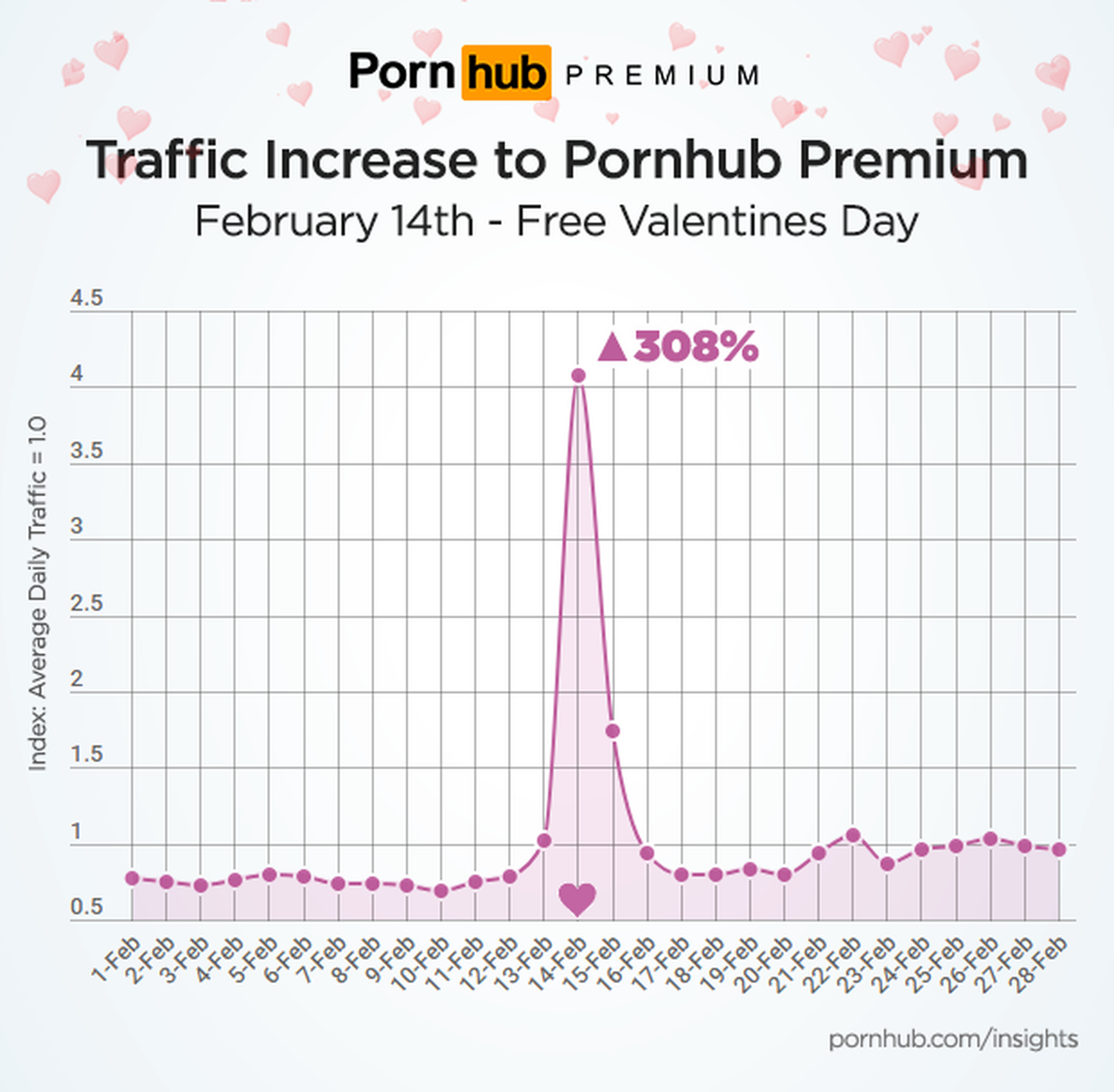 Pornhub regala porno premium gratis por San Valentín