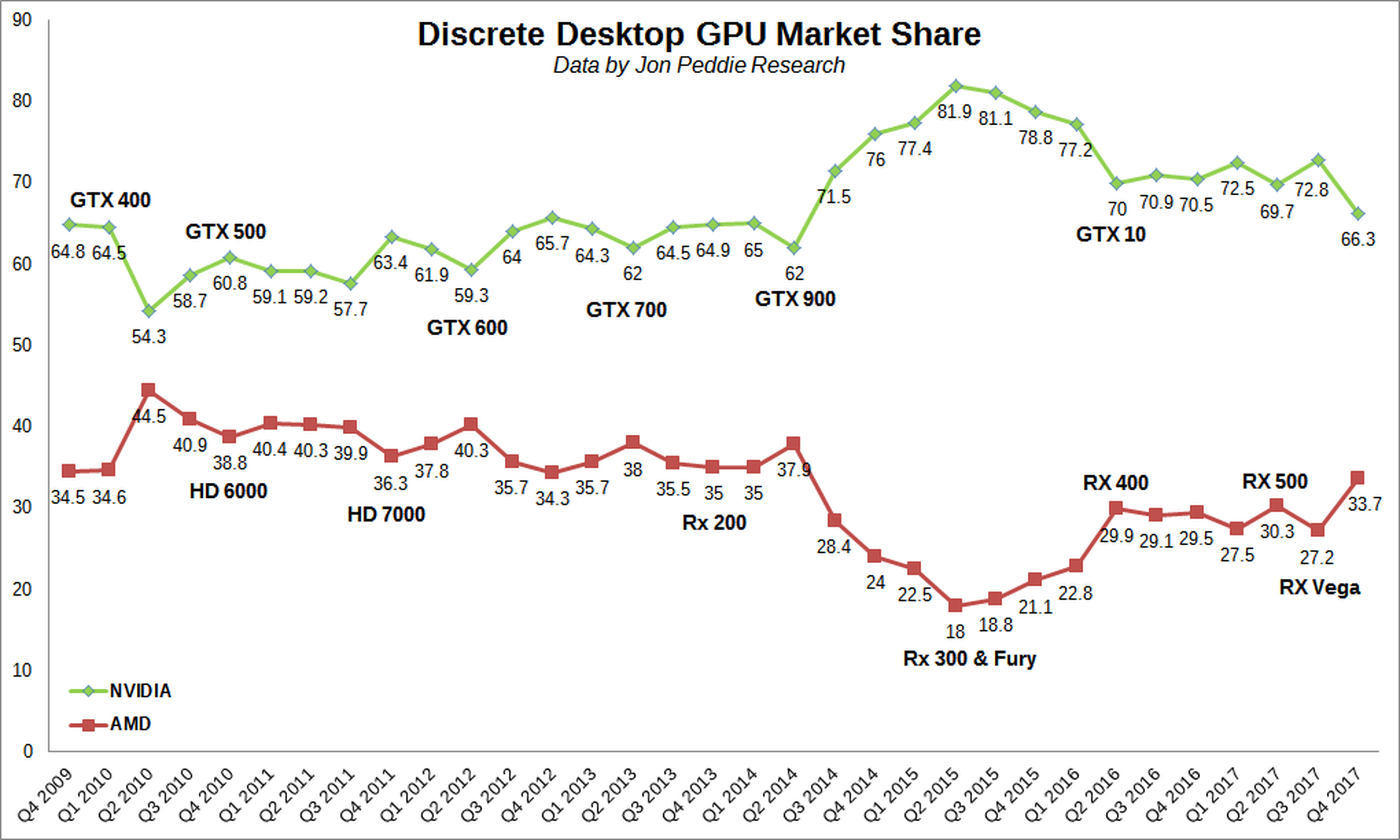 Las gráficas de AMD empiezan a comerle terreno a Nvidia