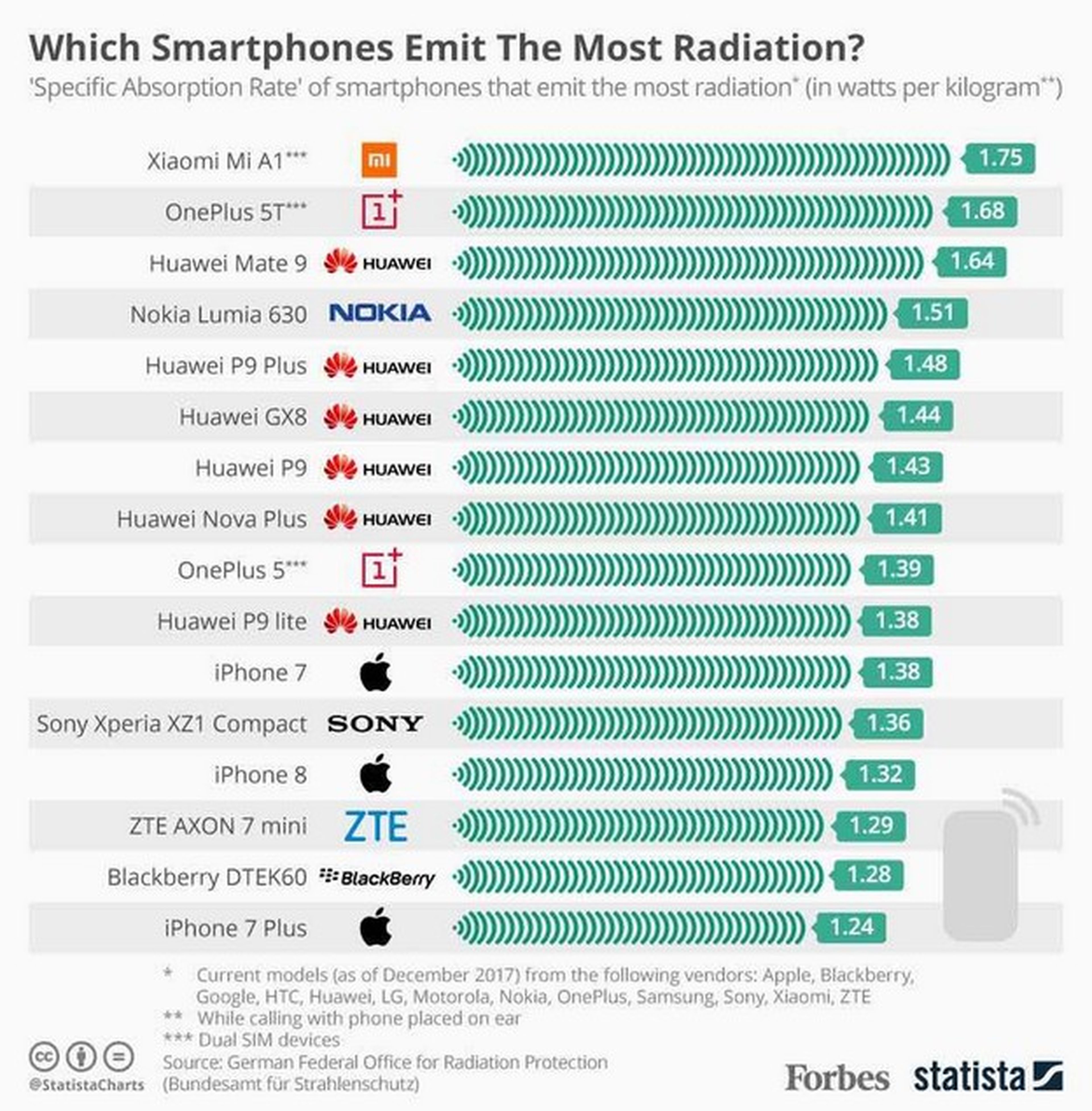 Estos son los smartphones que más y menos radiación emiten