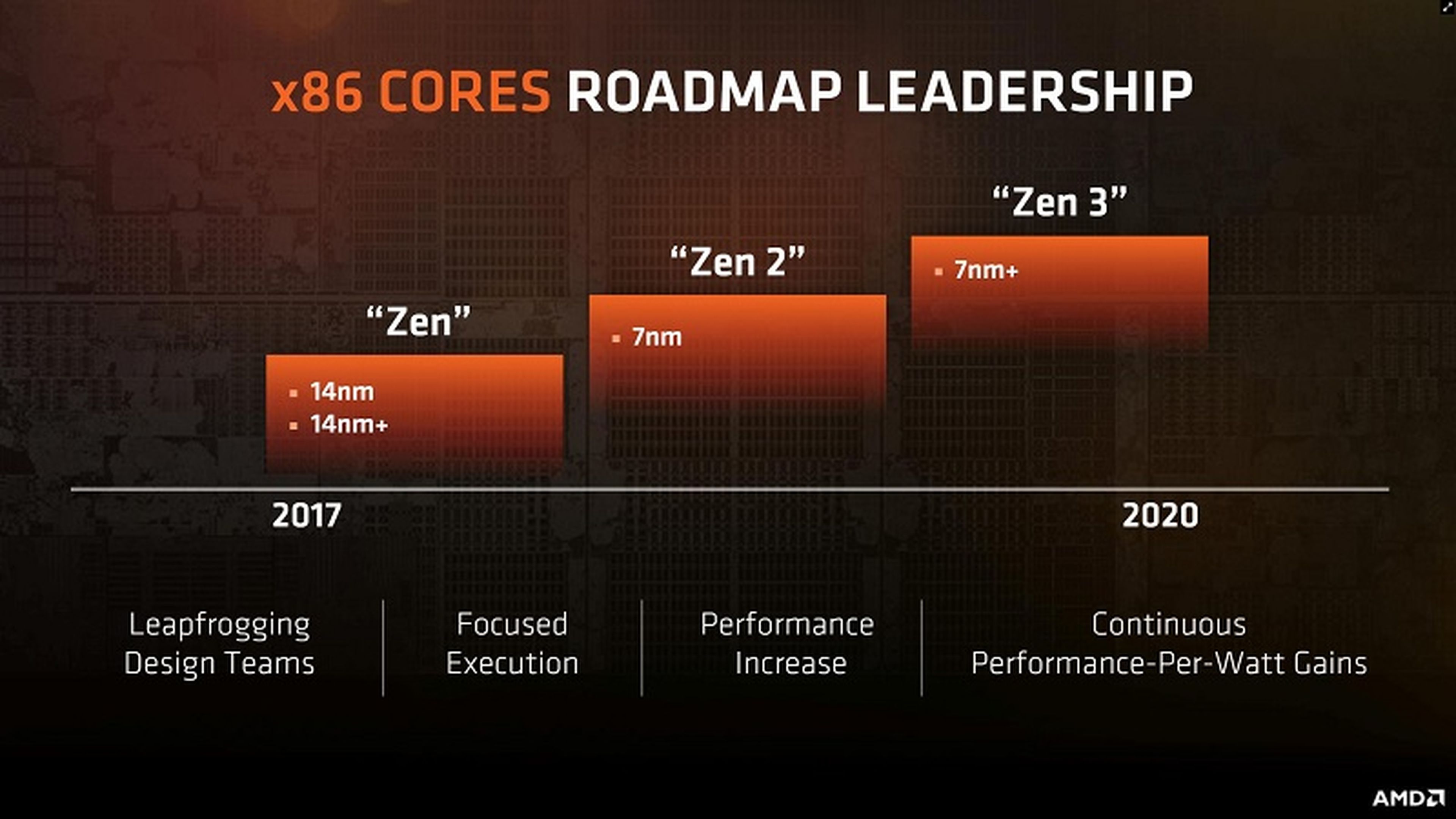 Qué implicará la arquitectura Zen 5 en la que AMD trabaja de cara al futuro