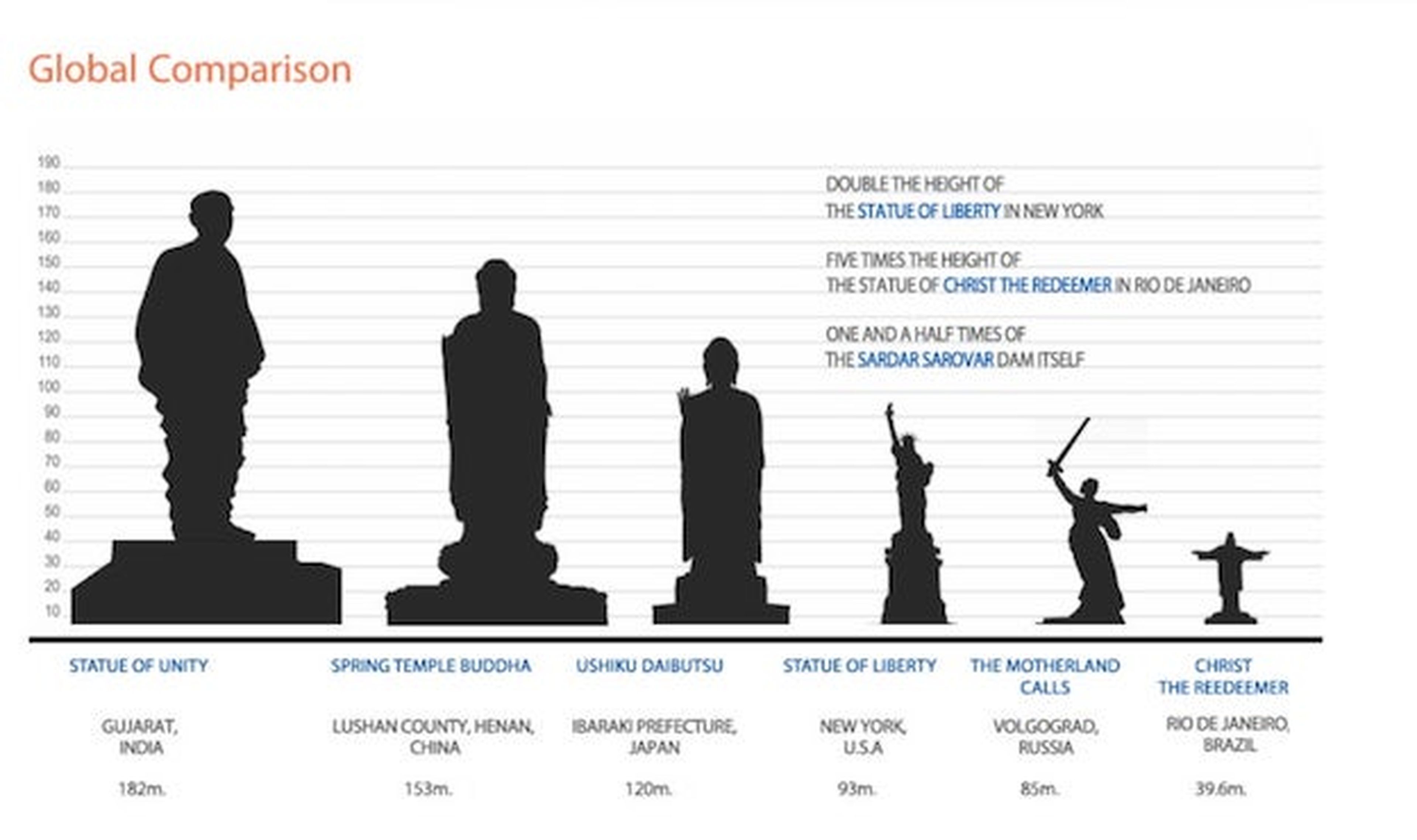 Height 120. Самая высокая статуя в мире таблица. Самые высокие статуи в мире сравнение.