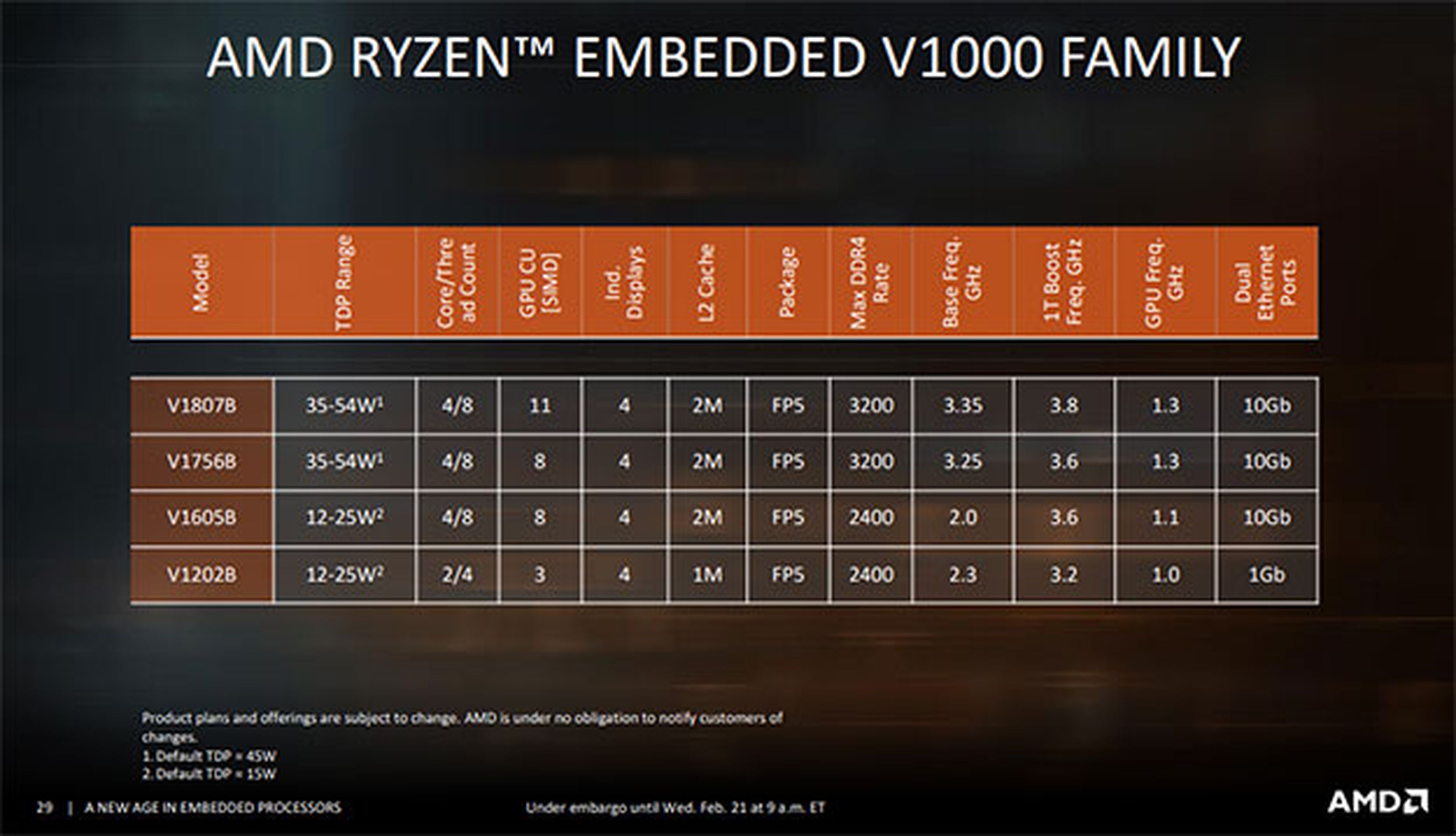 AMD Ryzen Embedded V1000