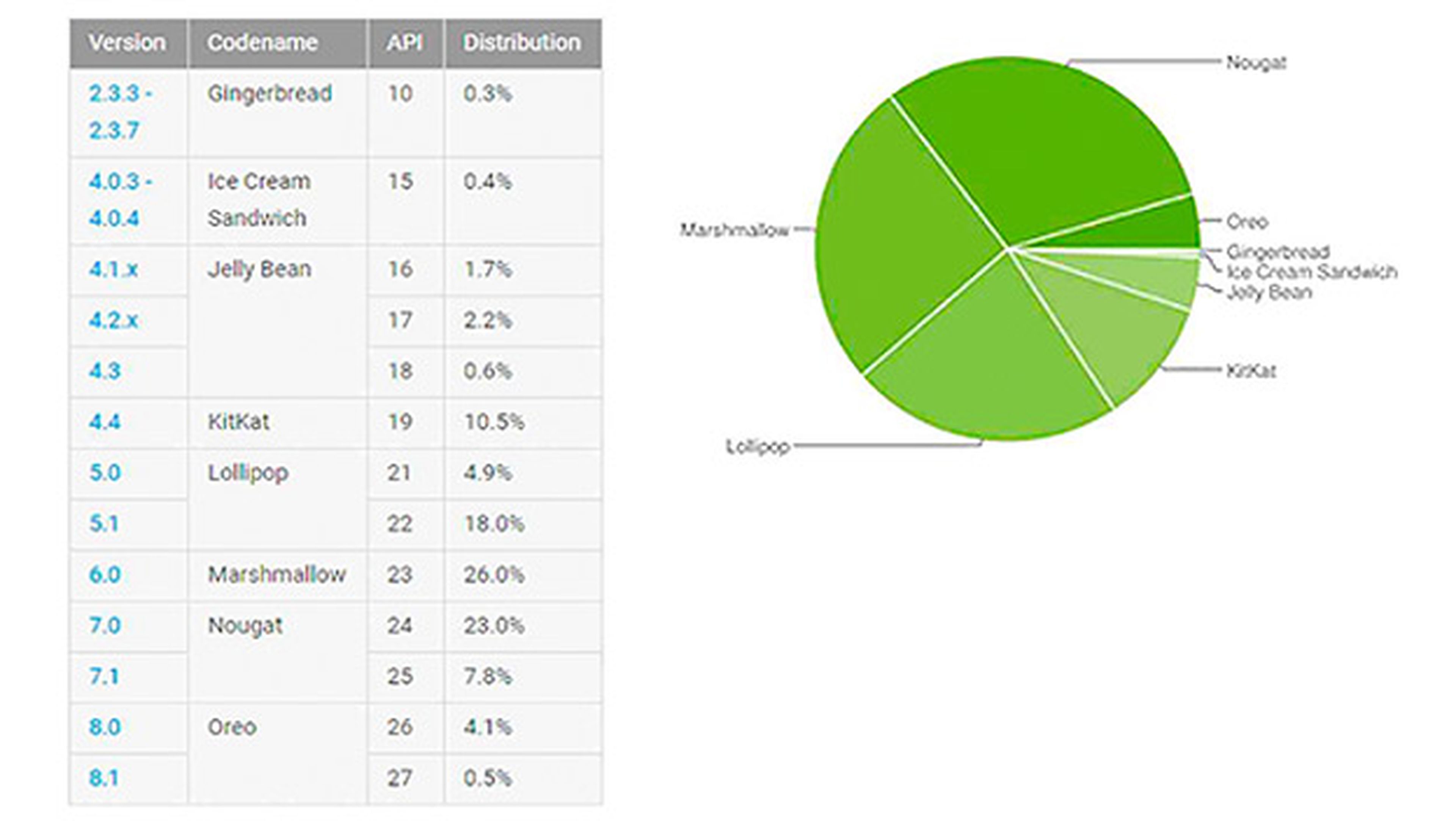 Porcentaje de uso de las versiones de Android