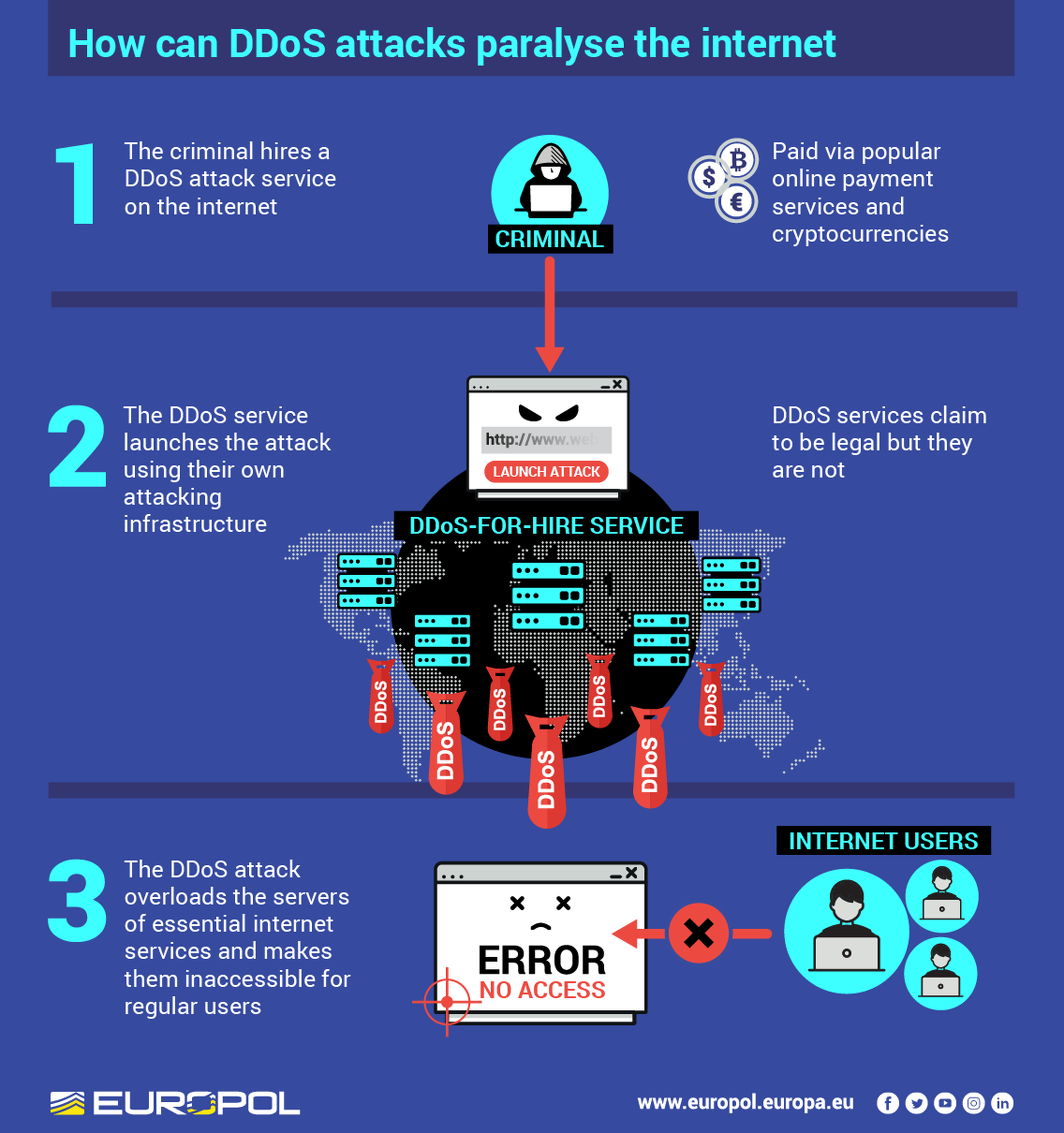 Europol cierra el mayor mercado de ataques DDoS y detiene a sus responsables