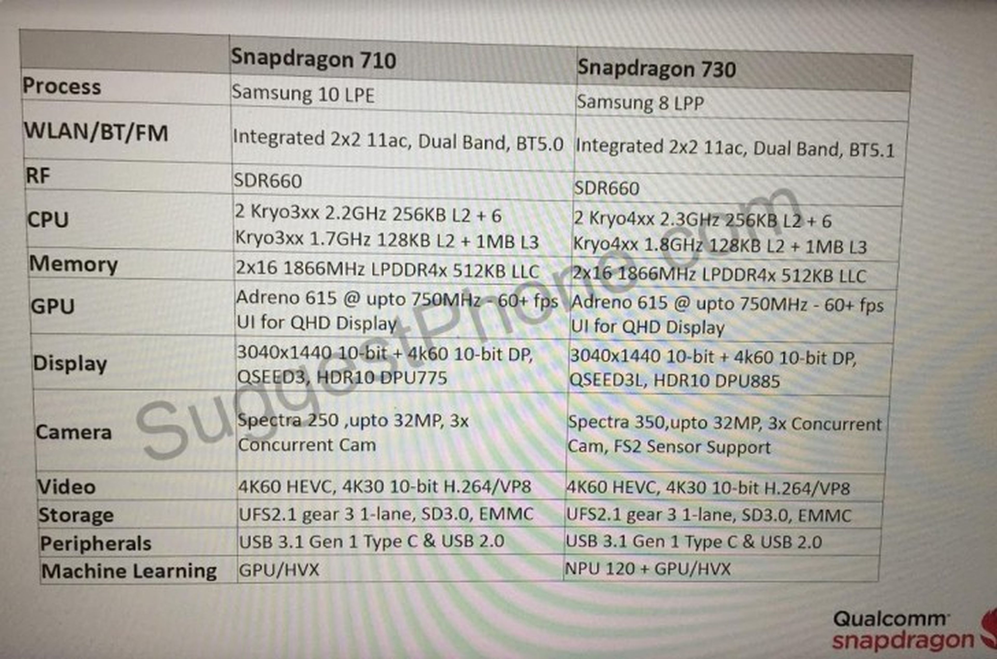 Especificaciones Snapdragon 710 y 730