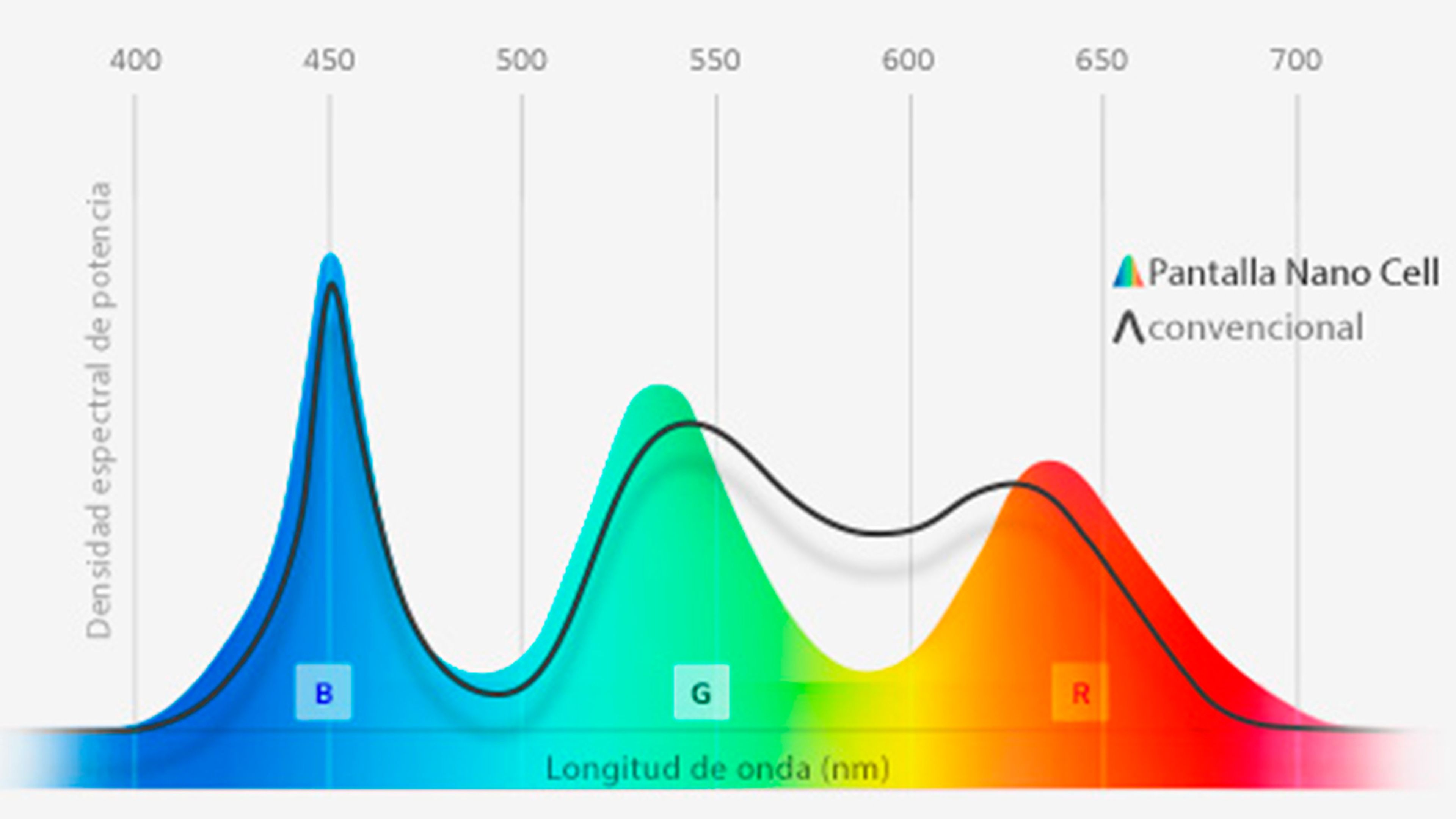 Los Nanocells filtran los colores RGB
