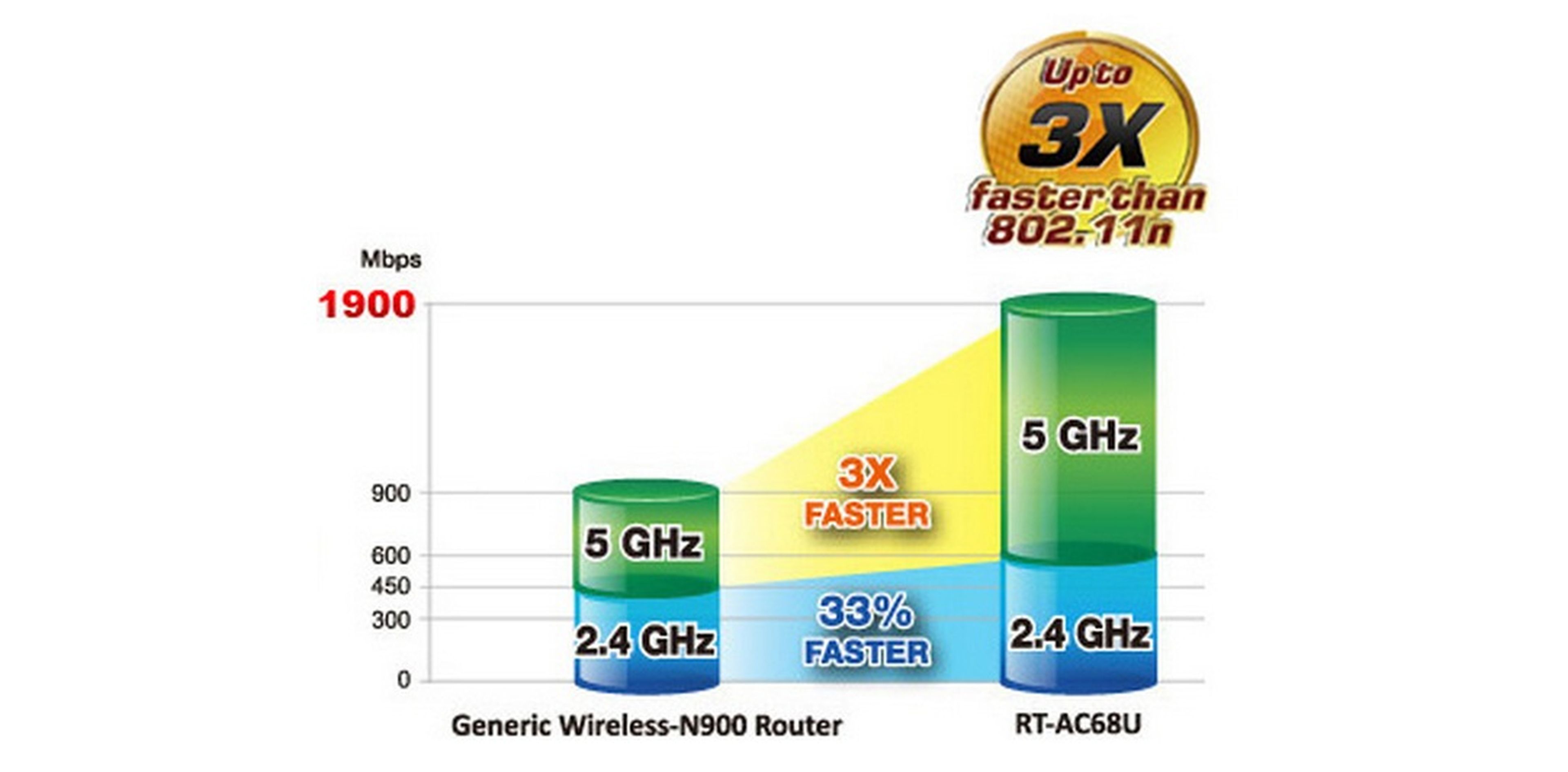 ASUS RT-AC68U, ¿merece la pena este router con WiFi AC por menos de 150 euros?