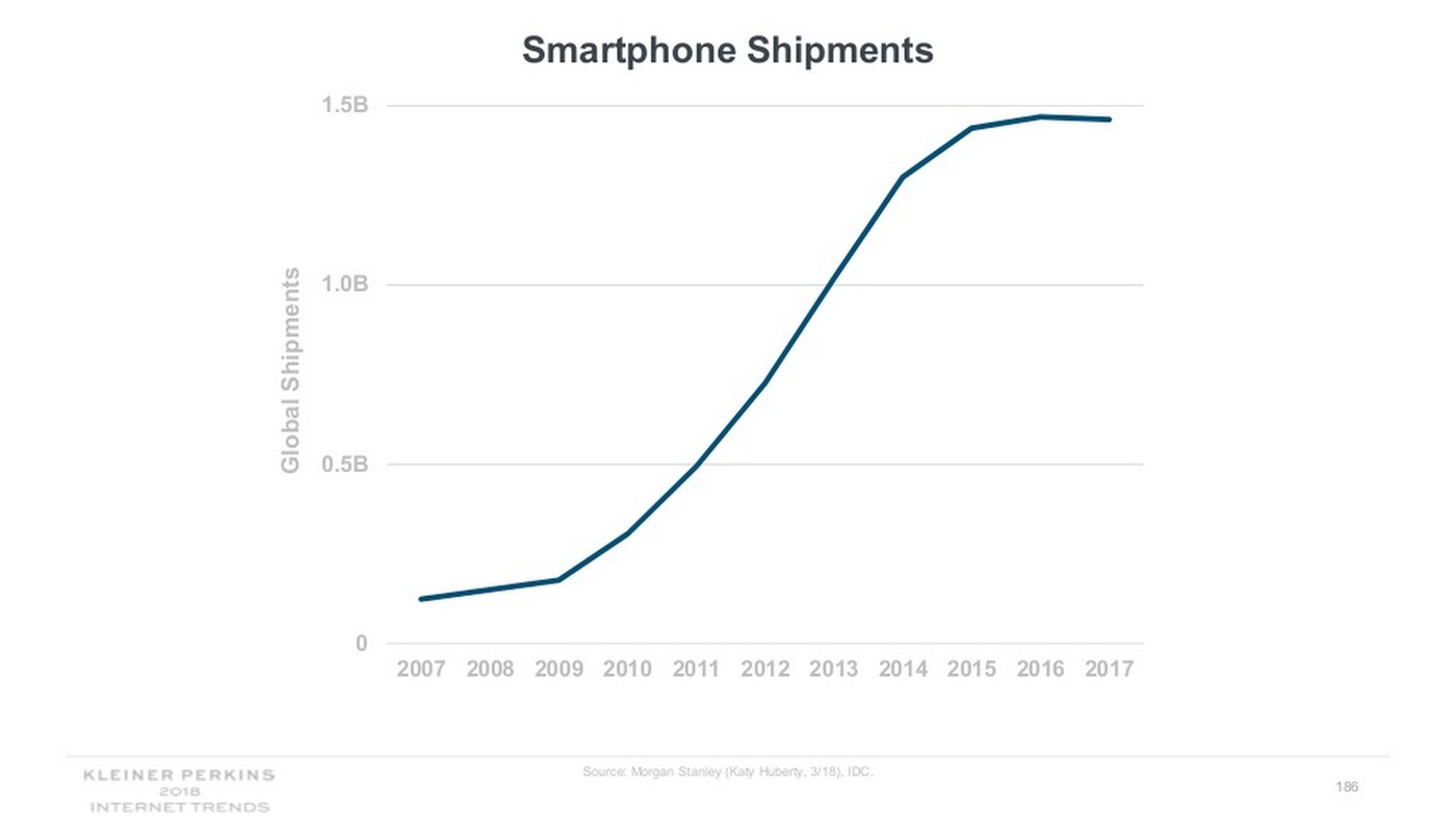 Android vs iPhone: la guerra de los smartphones en cifras