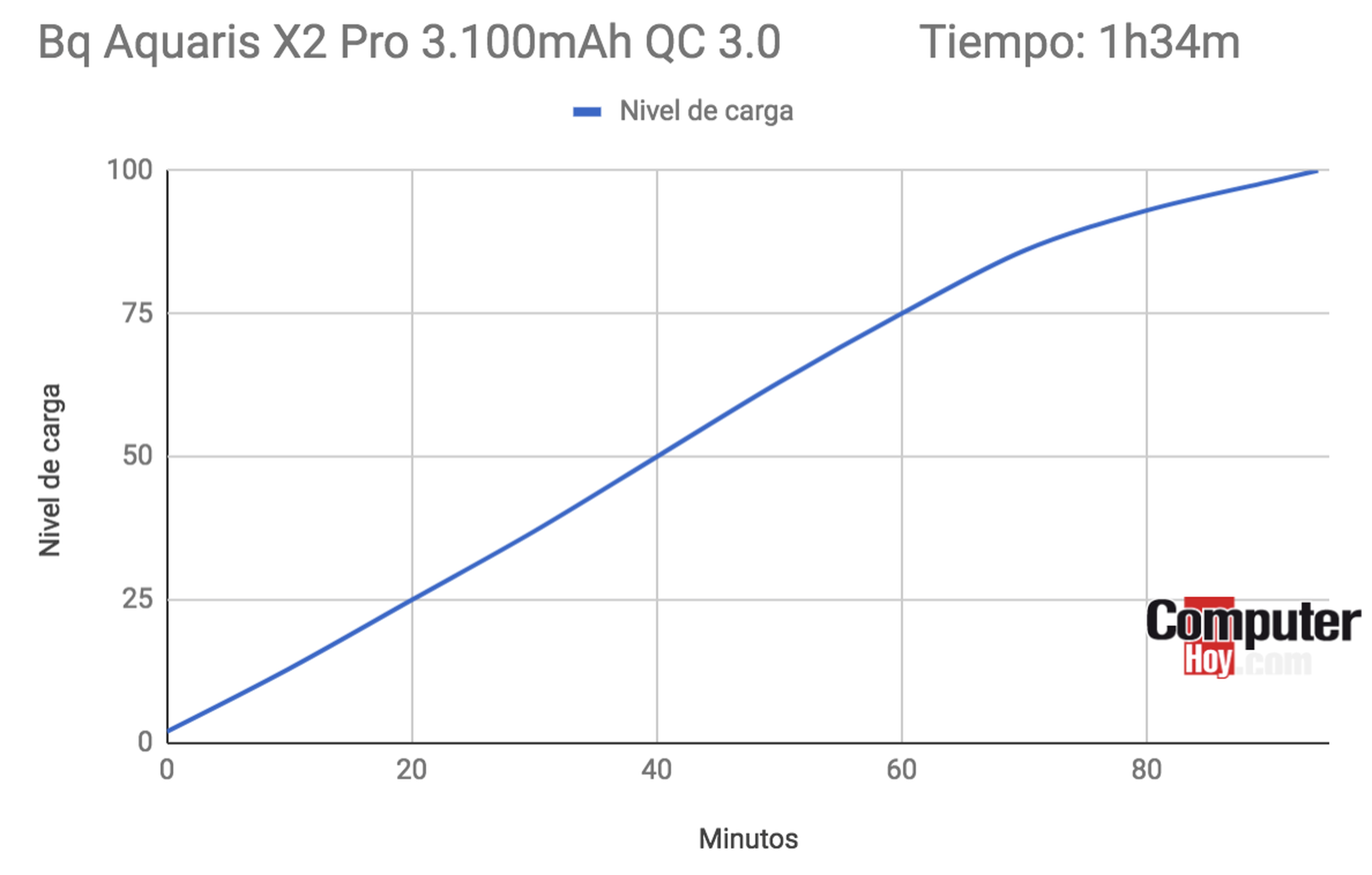 Aquaris X2 Pro - tiempo de carga