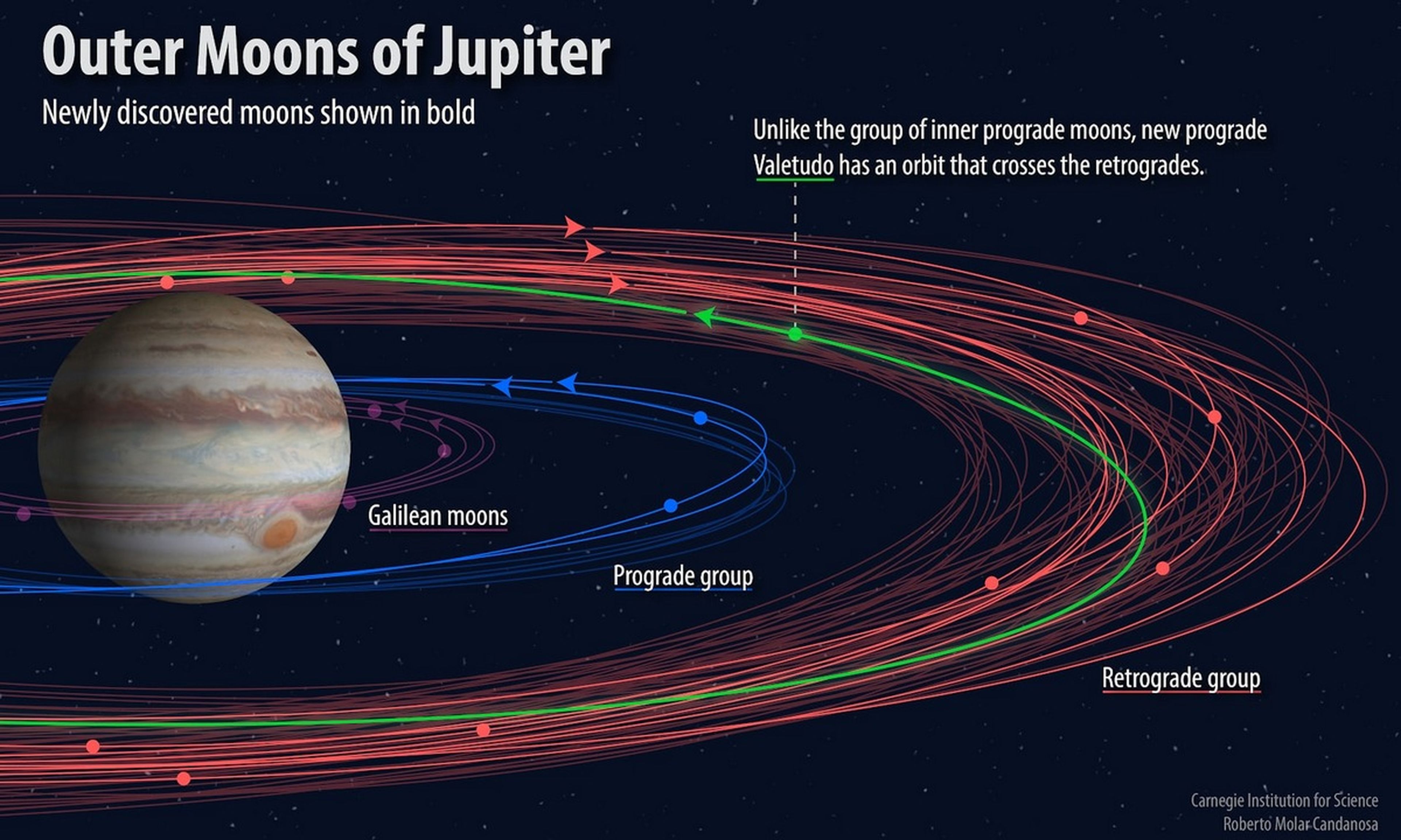 Descubiertas doce nuevas lunas en Júpiter, una de ellas suicida