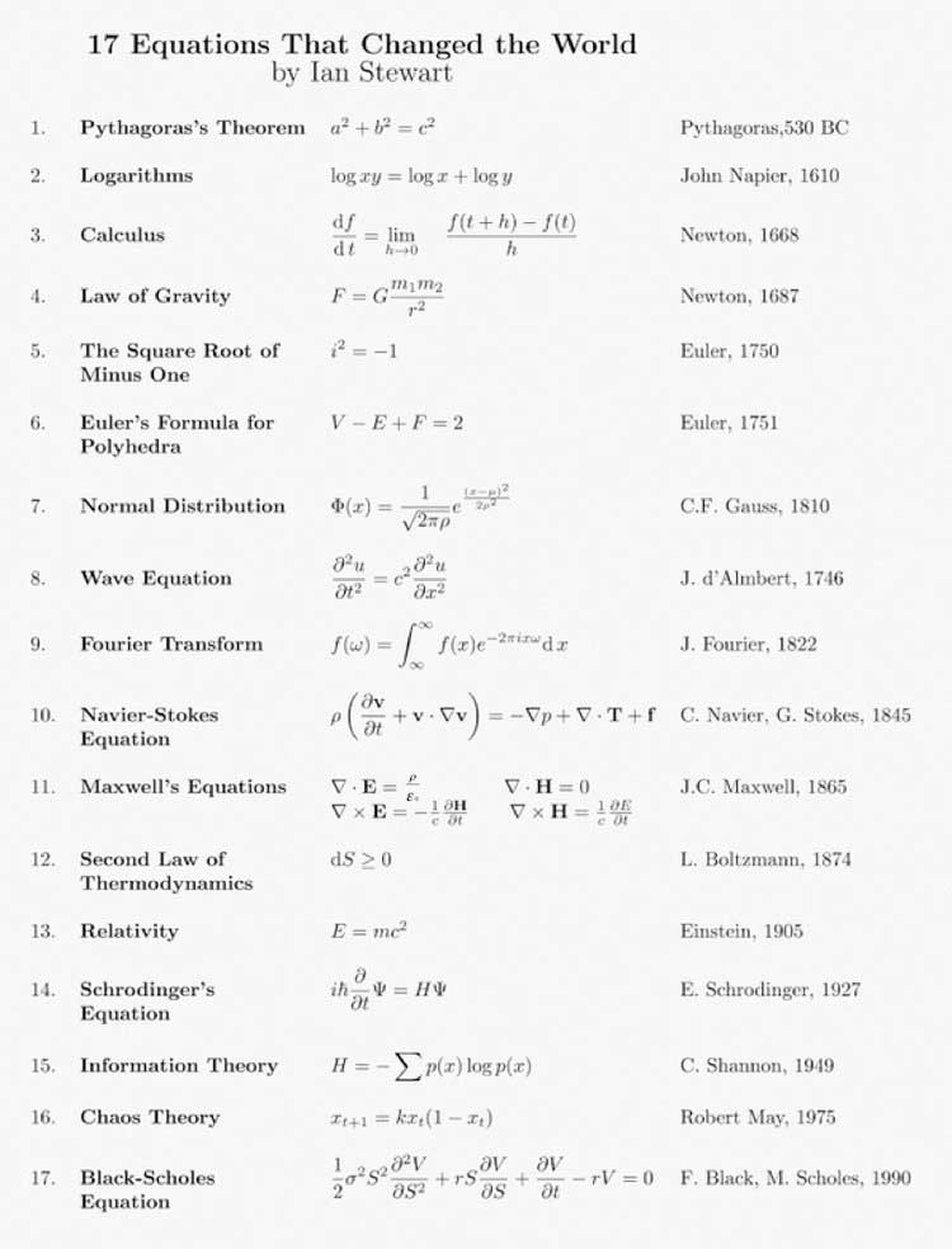 Ecuaciones matemáticas que cambiaron el mundo