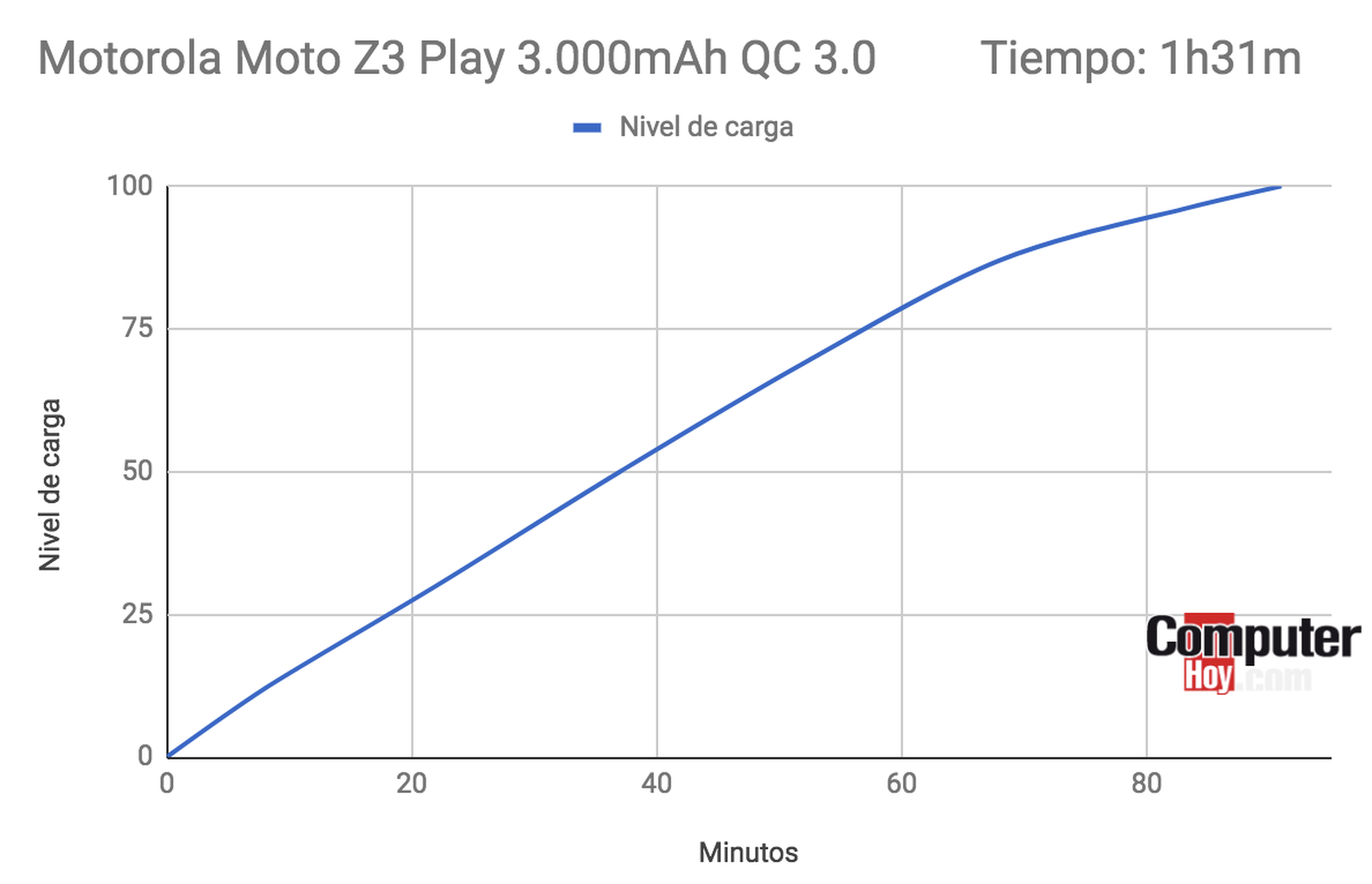 Tiempos de carga del Moto Z3 Play