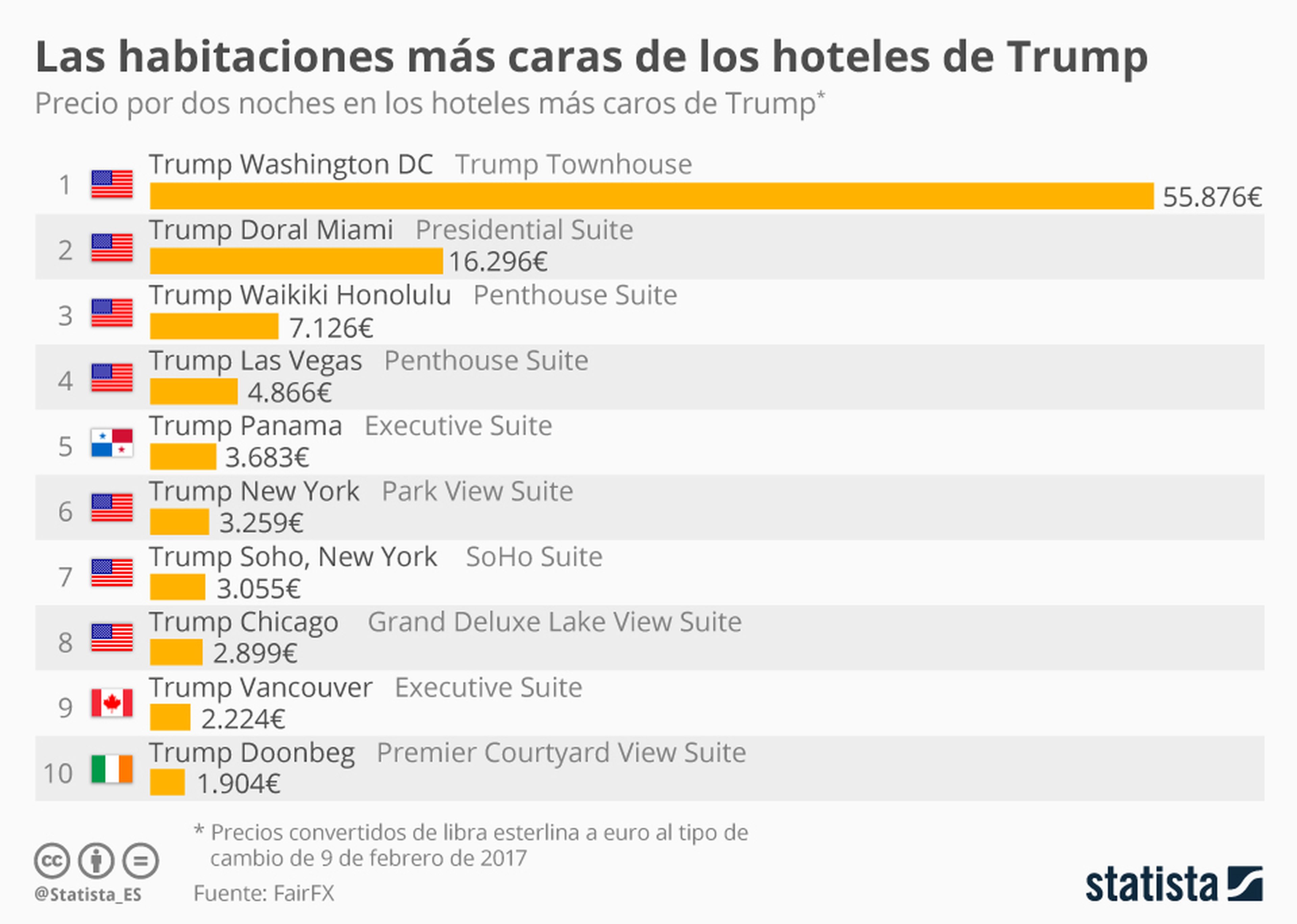 Precio de una noche en los hoteles de Trump