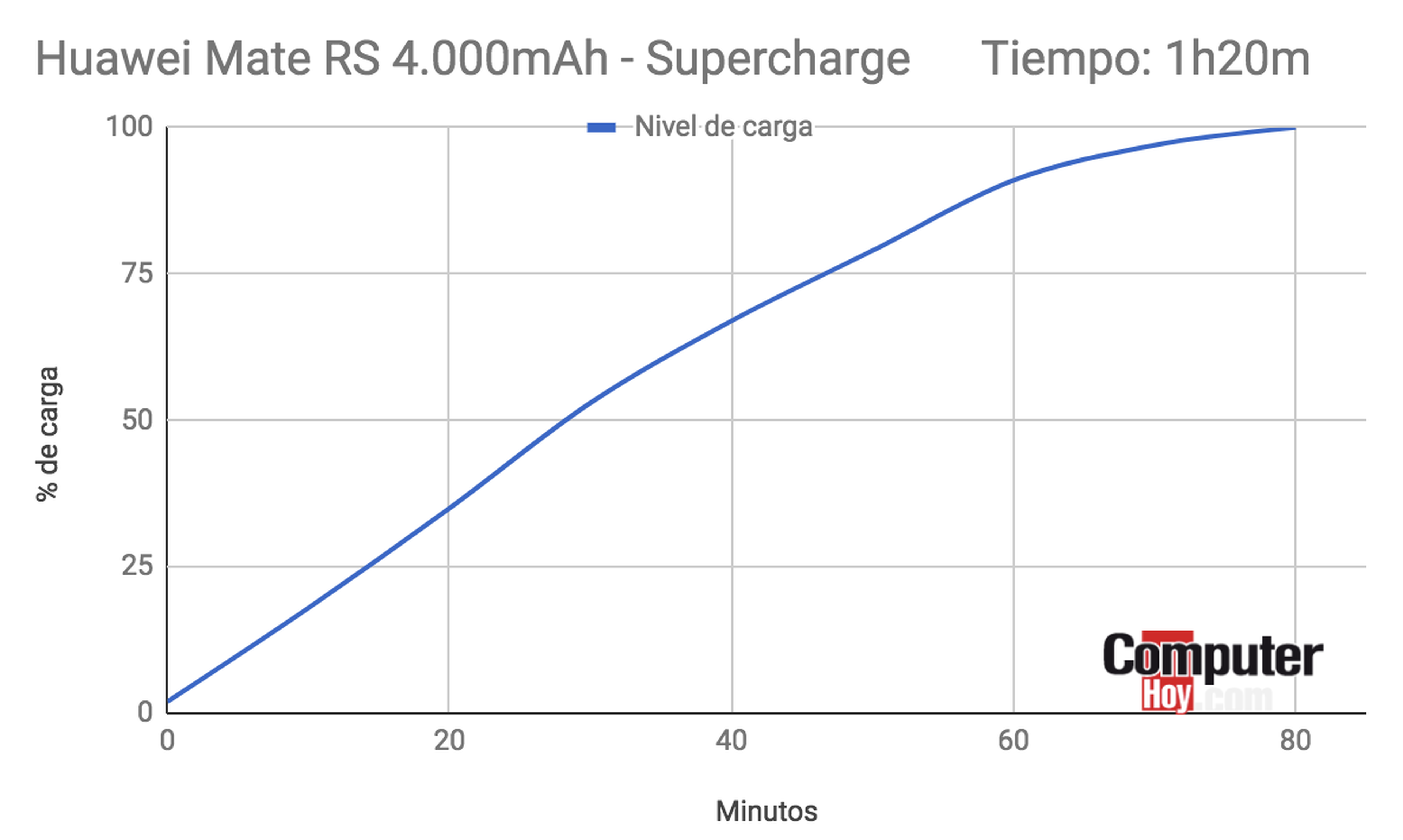 Supercharge Huawei Mate RS Porsche Design
