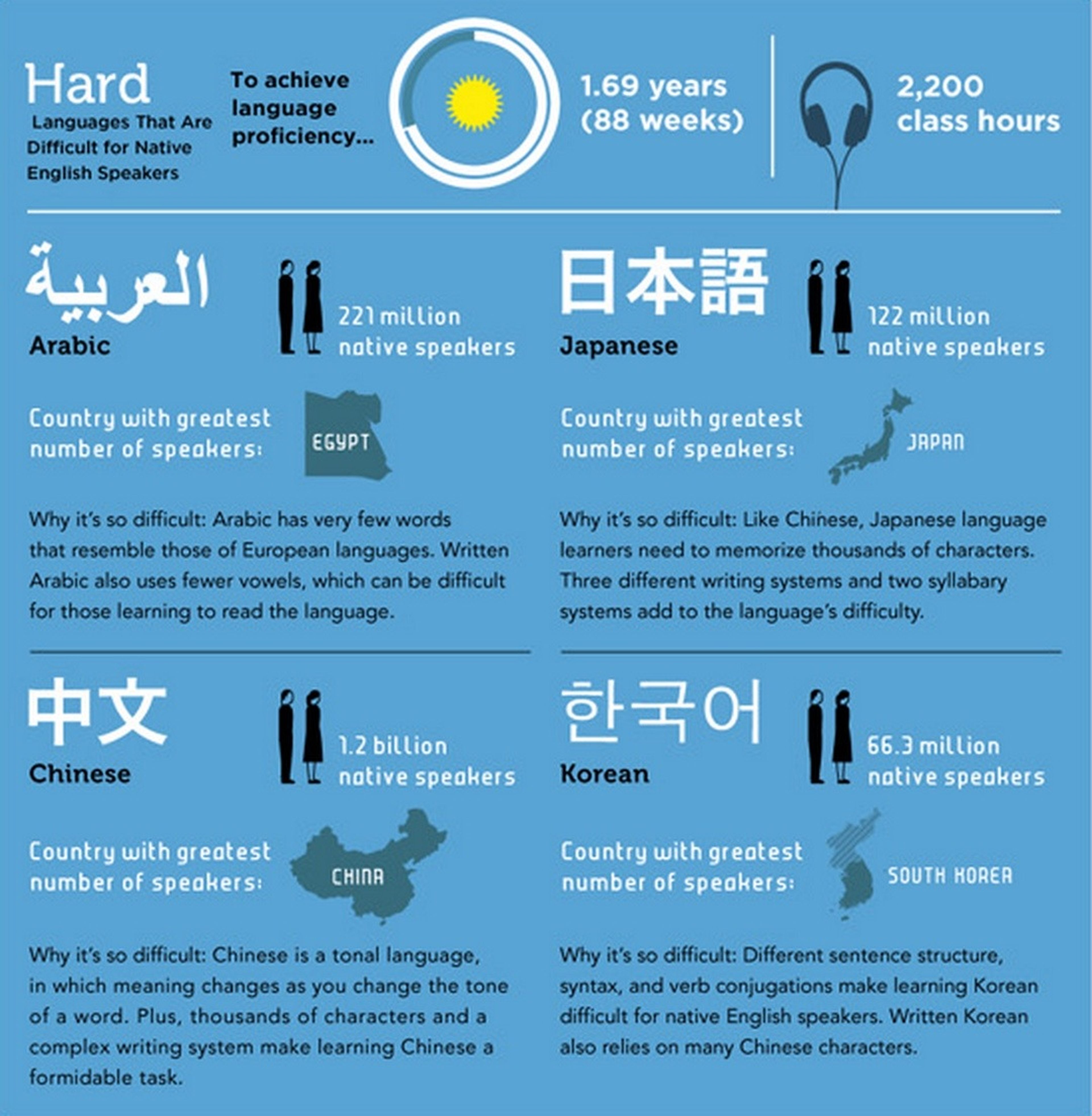 Estos son los idiomas más fáciles y más difíciles de aprender, según la ciencia