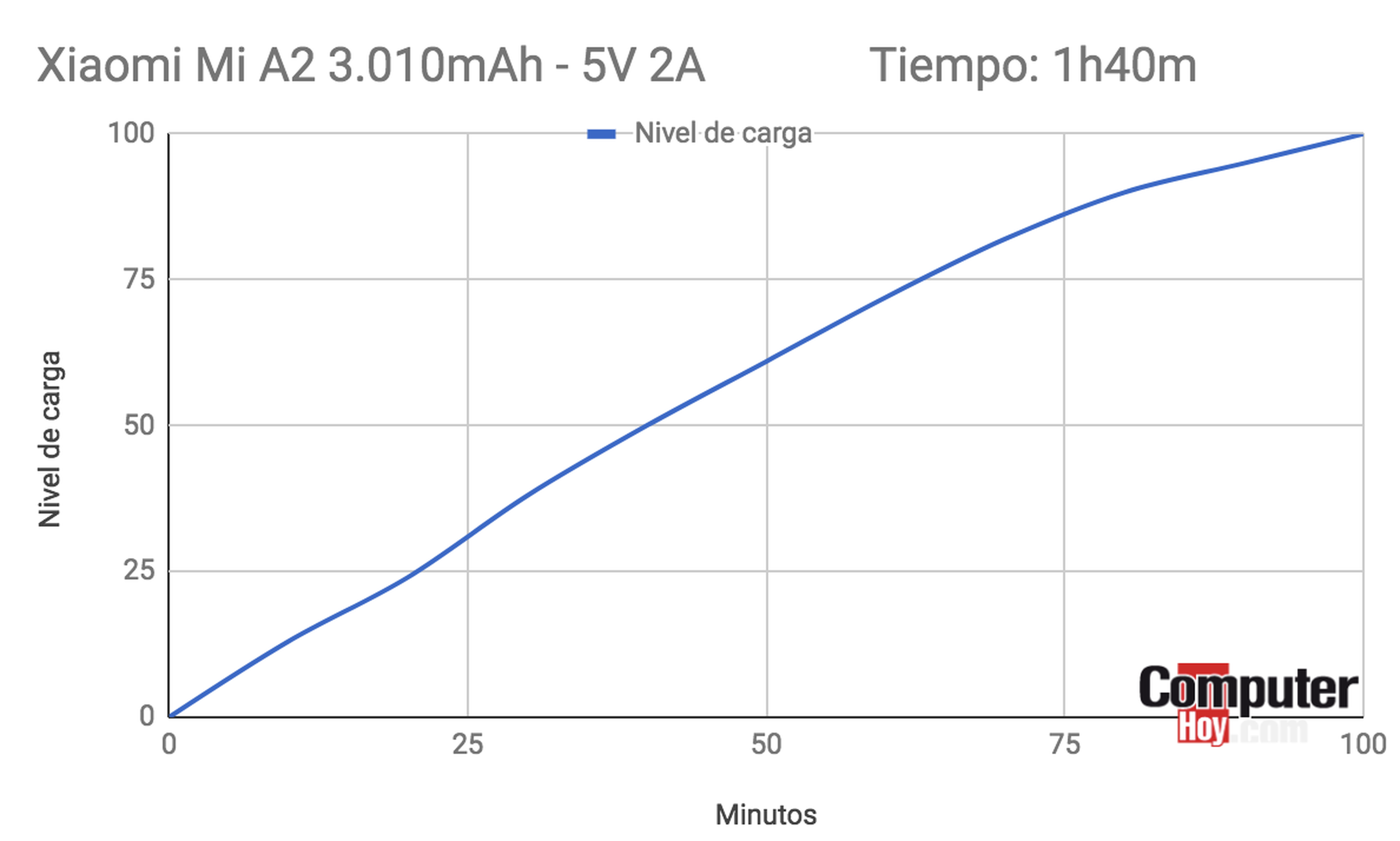 Gráfica de carga de Xiaomi Mi A2