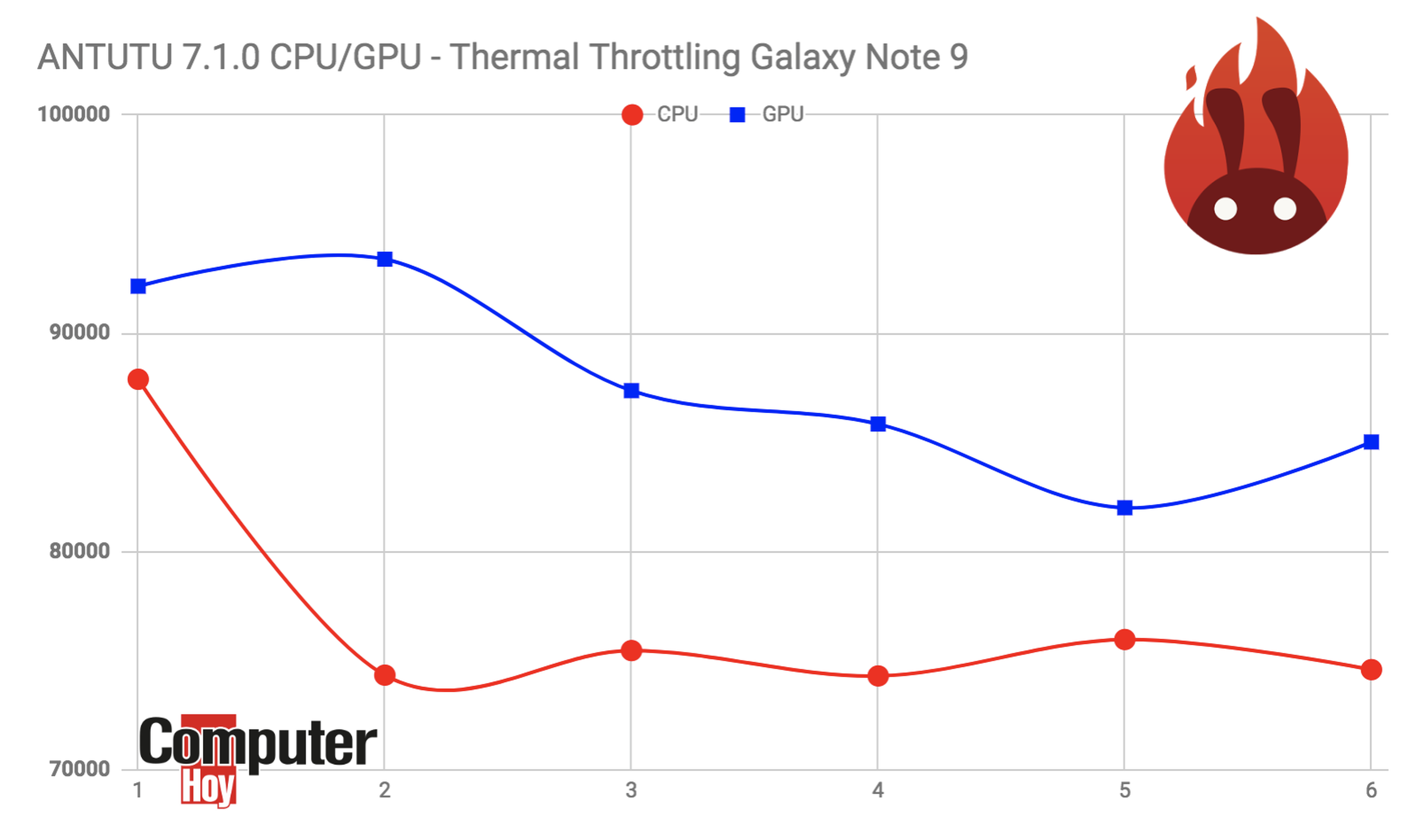 Note 9 Antutu Throttling CPU/GPU