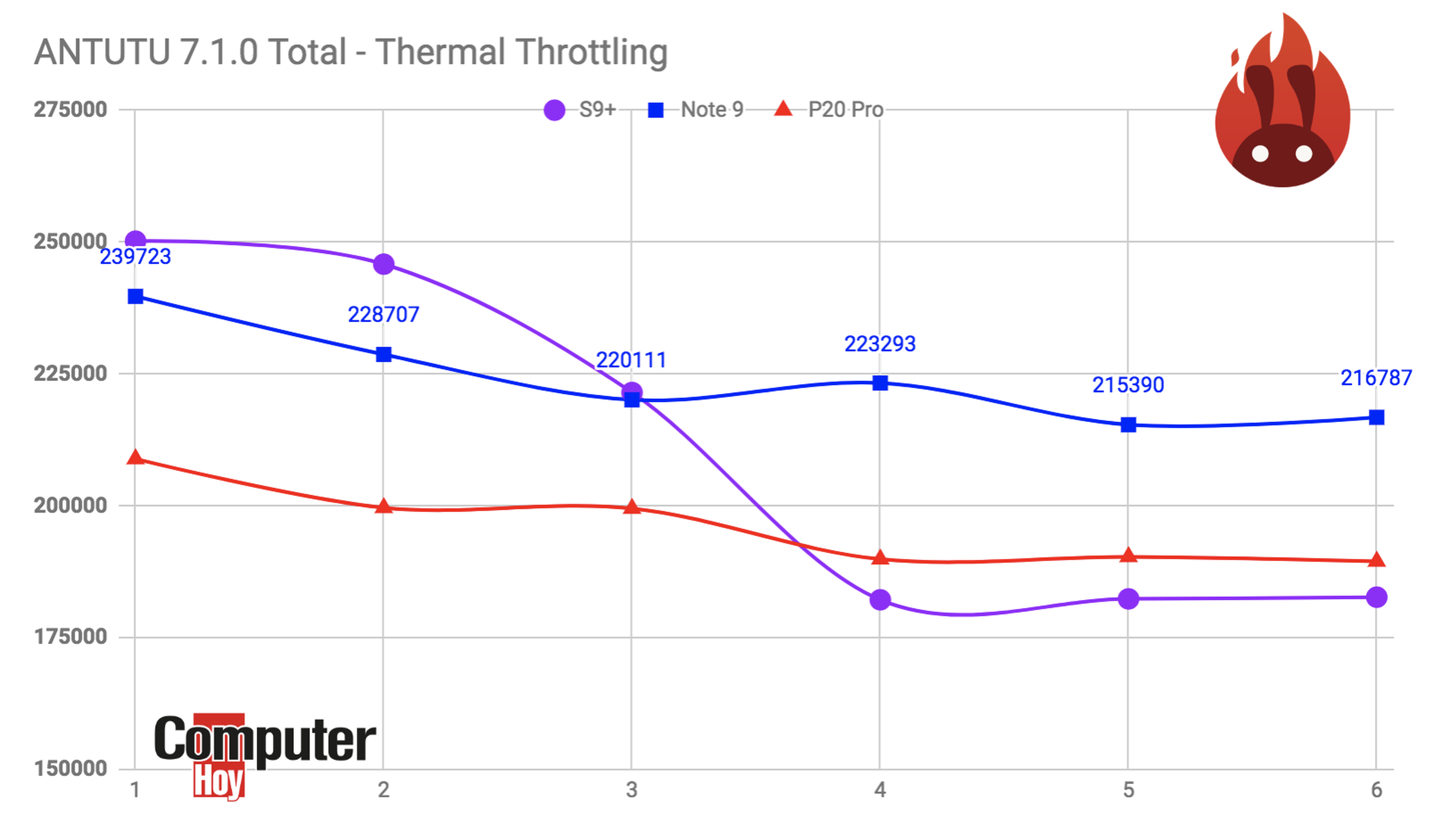 Note 9 - Throttling Antutu Total
