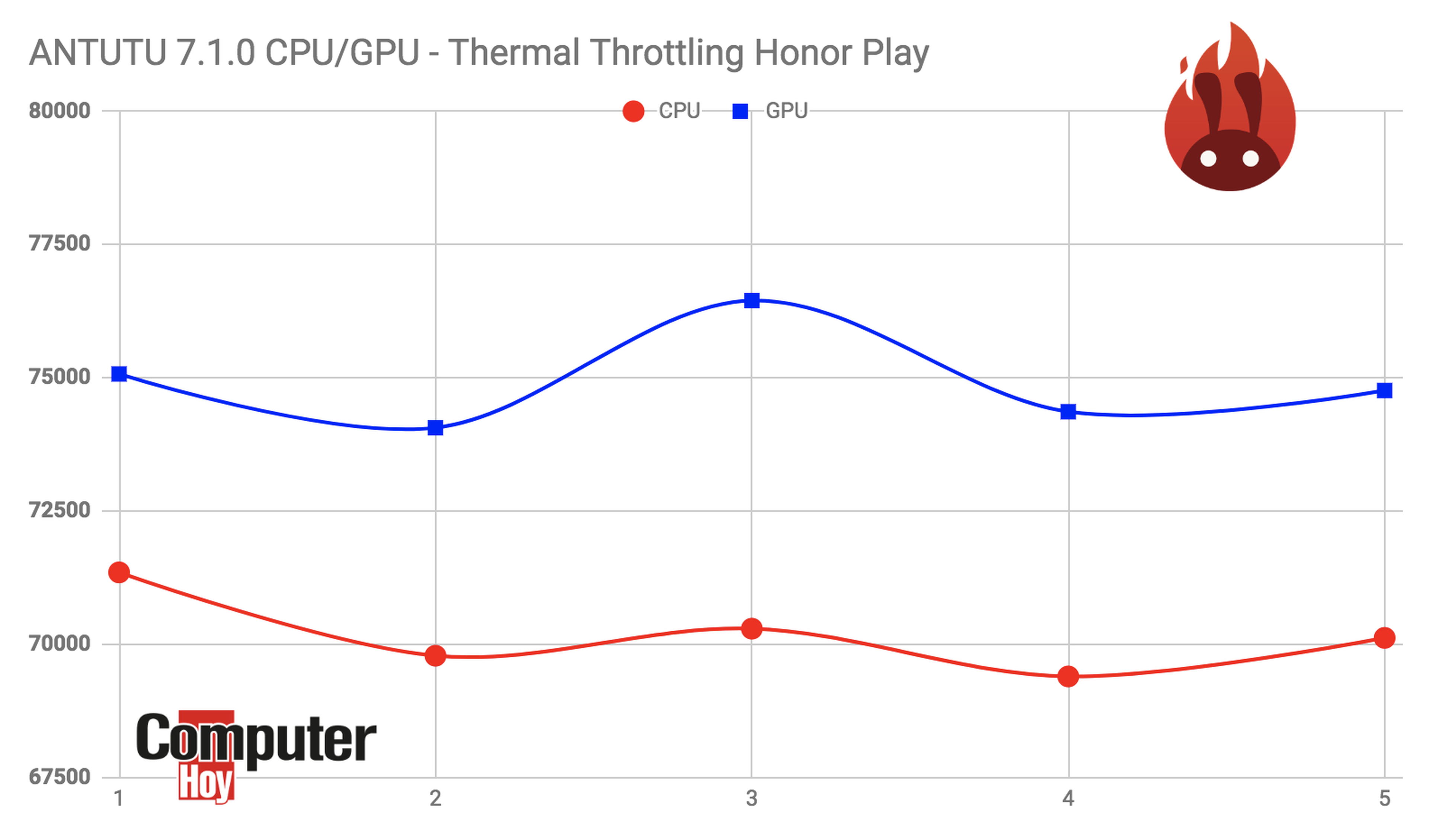 Gráfica de rendimiento del Honor Play