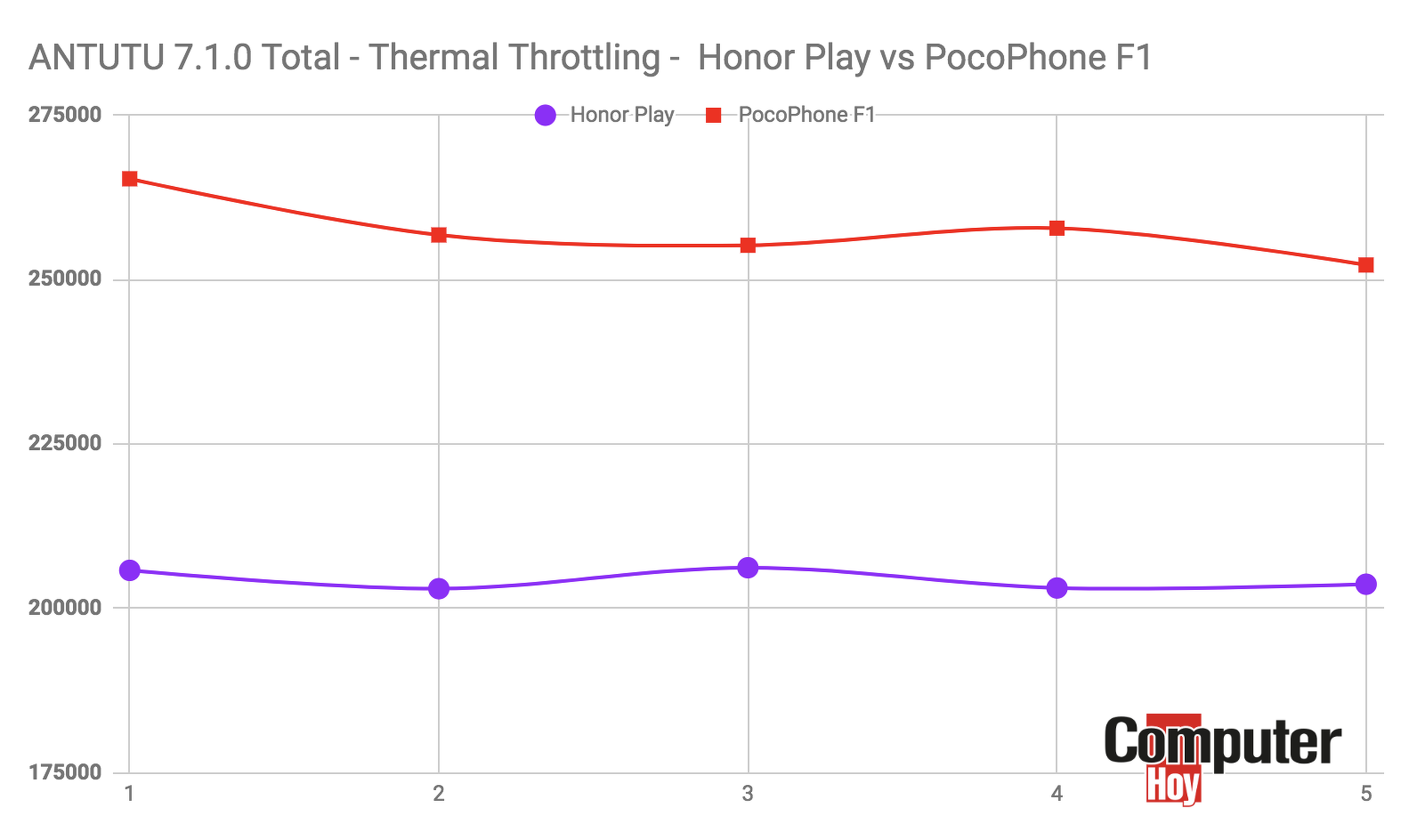 Honor Play vs Pocophone F1