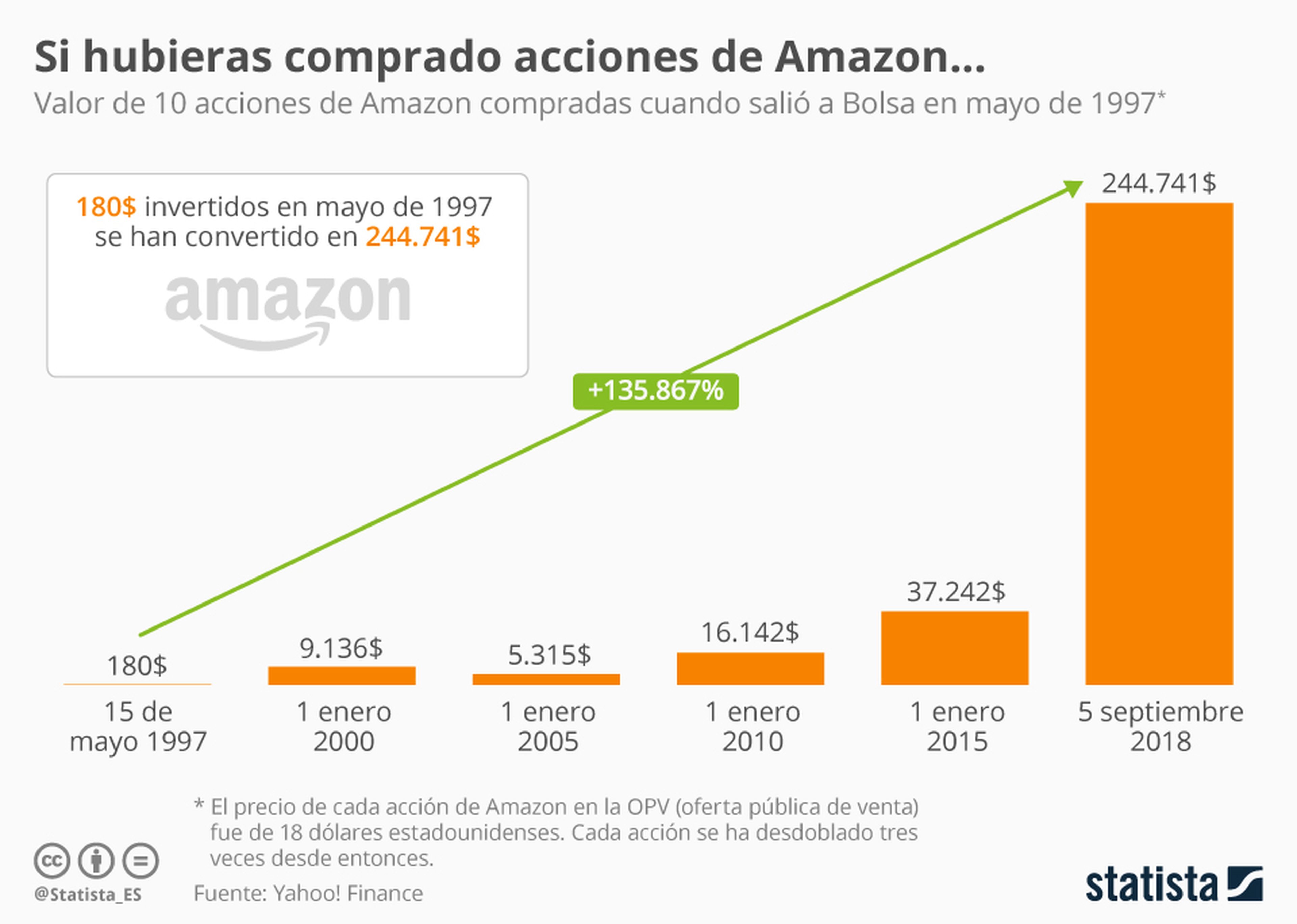 Infografía con la evolución del precio de las acciones en Amazon