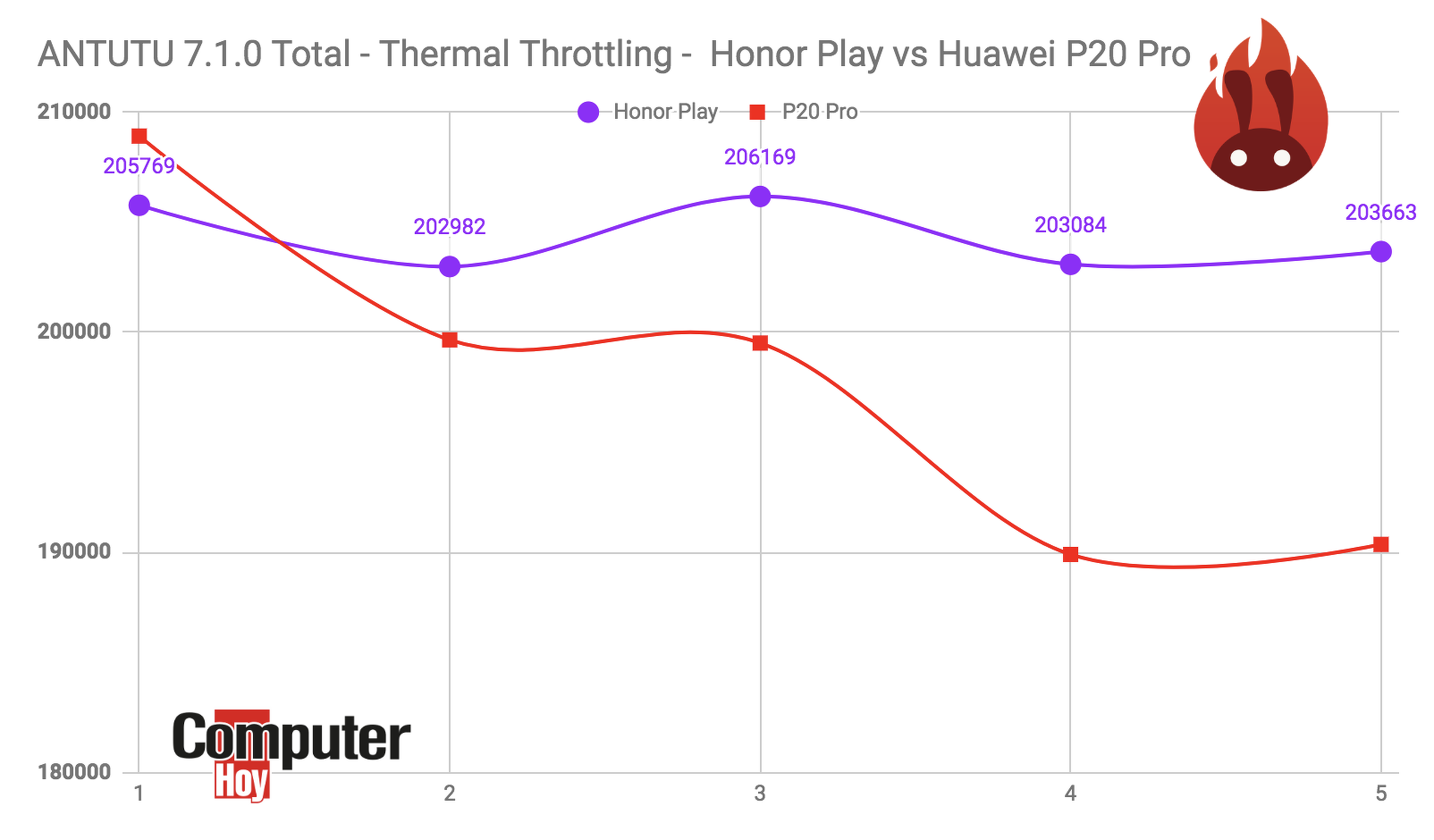 Rendimiento del Honor Play en los benchmarks