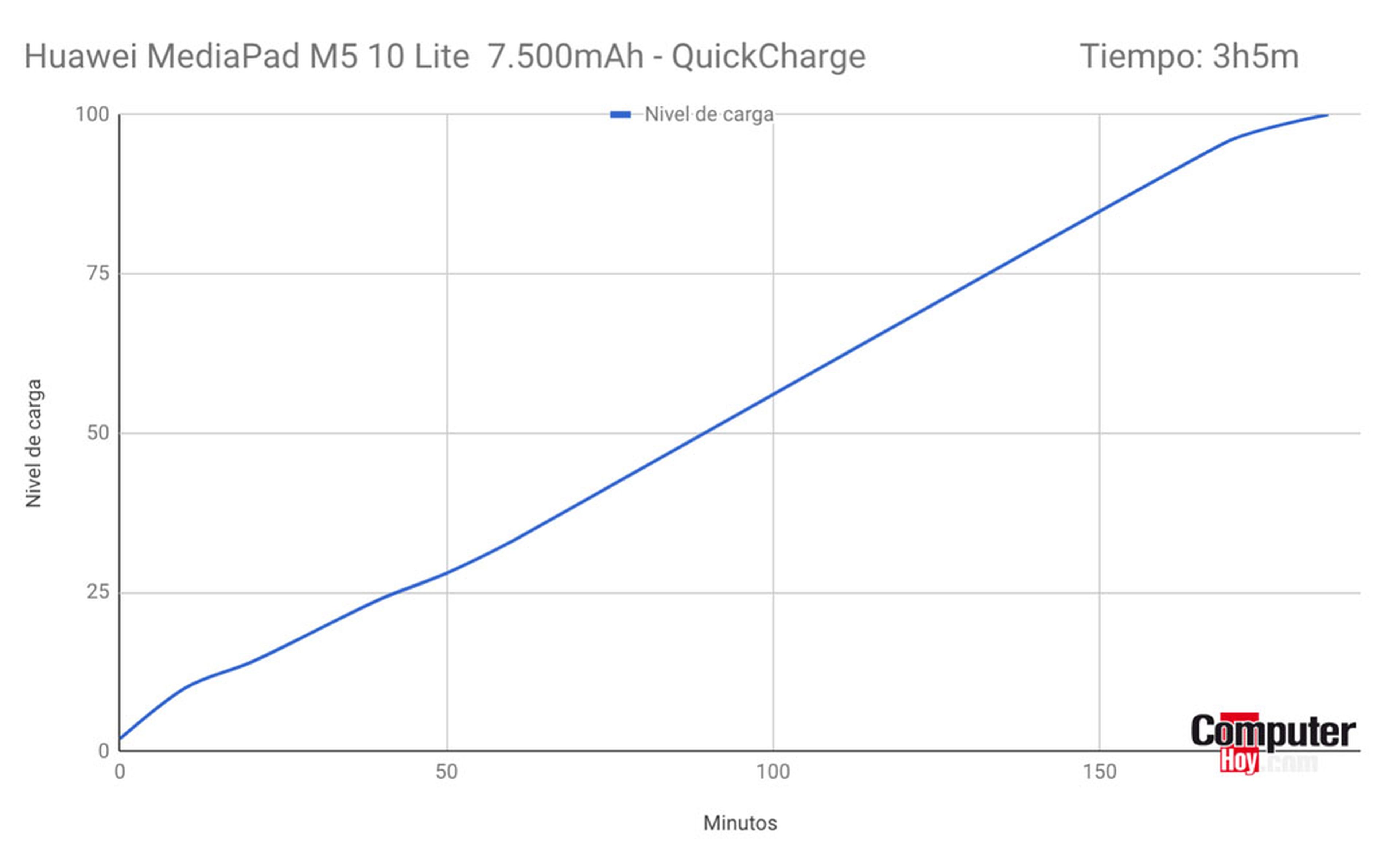 Tiempo de carga de la MediaPad M5 10 Lite