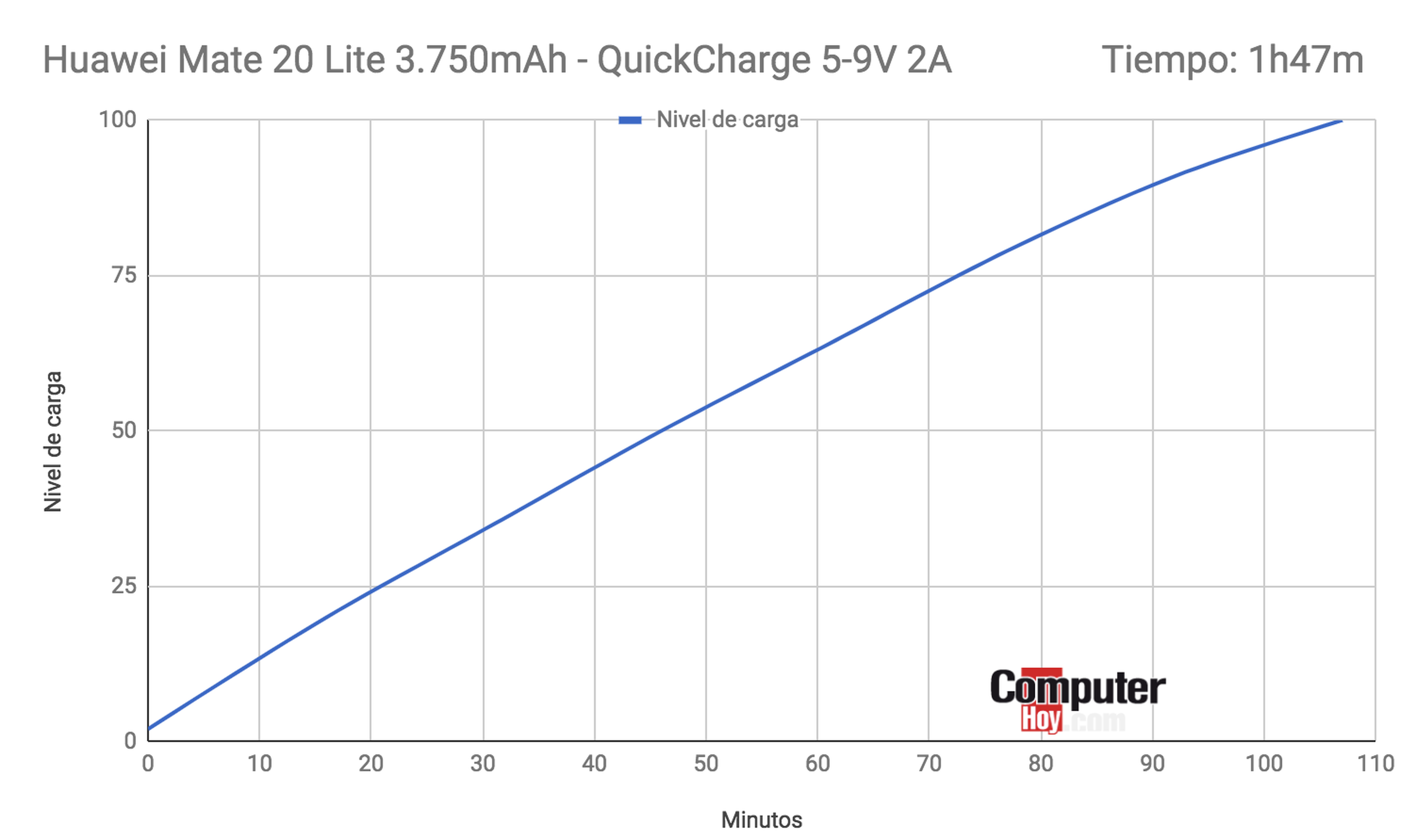 Esta es la evolución de la carga rápida del Huawei Mate 20 Lite.