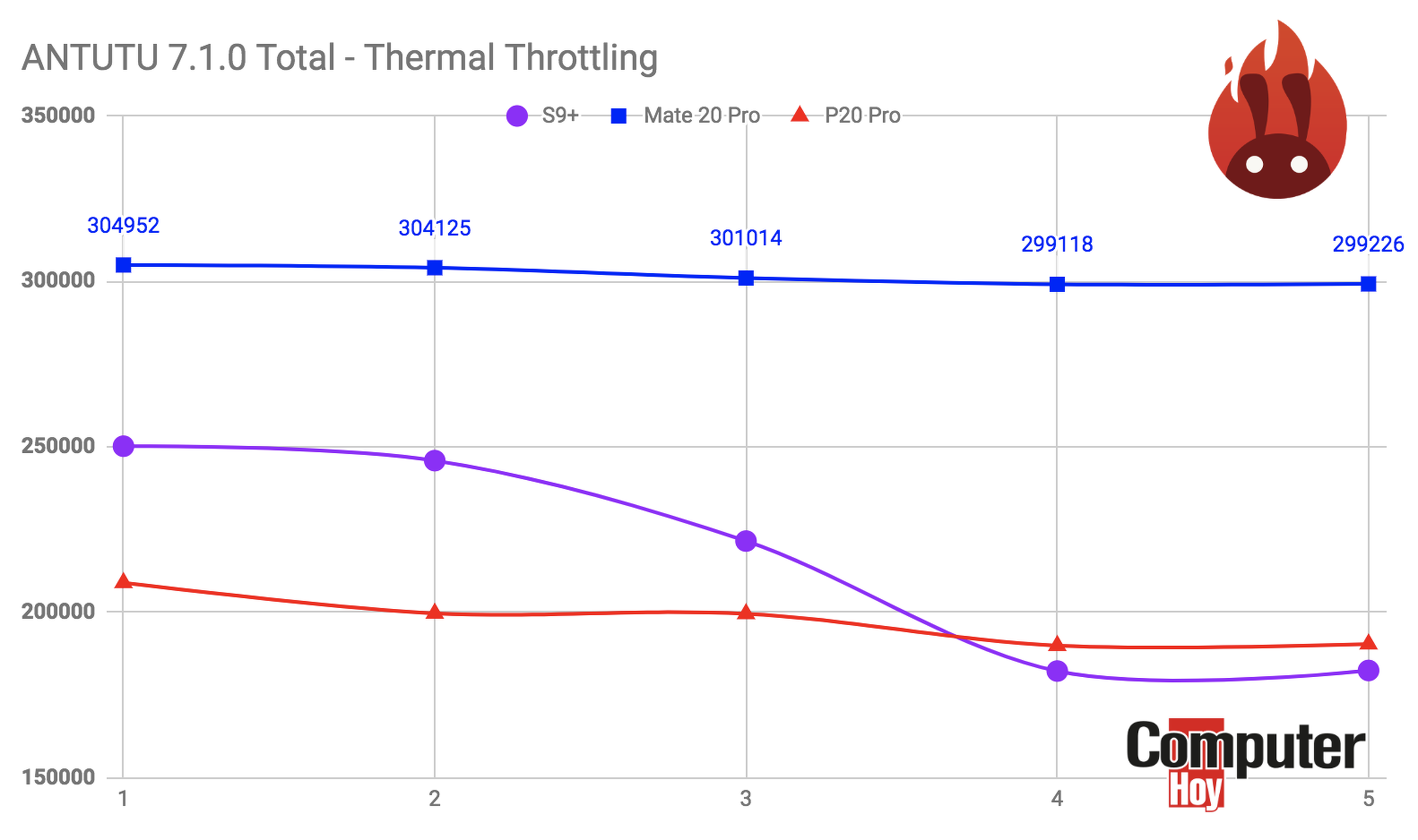 Comparativa Mate 20 Pro Thermal Throttling