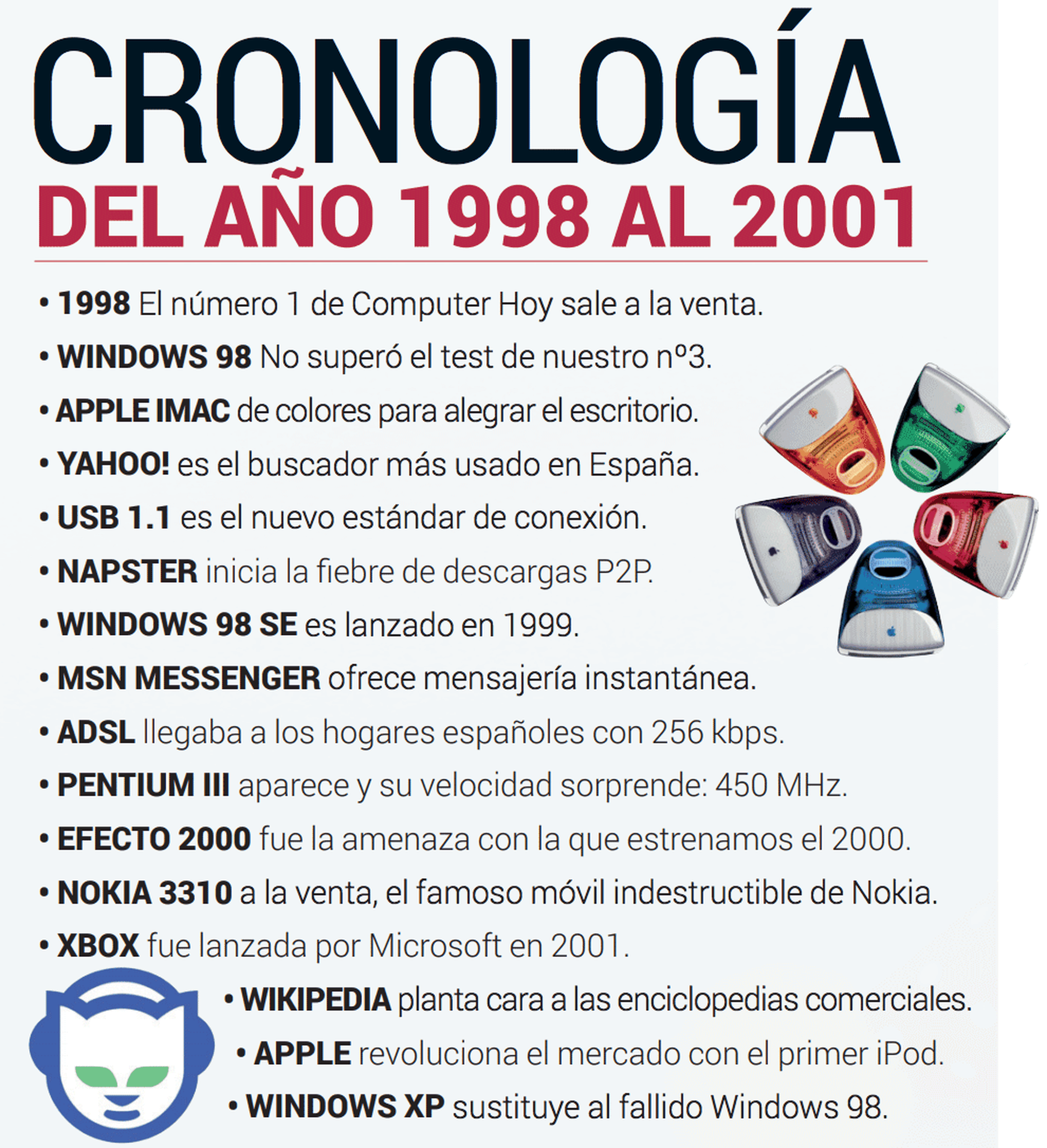 Cronologia revista computerhoy 1998