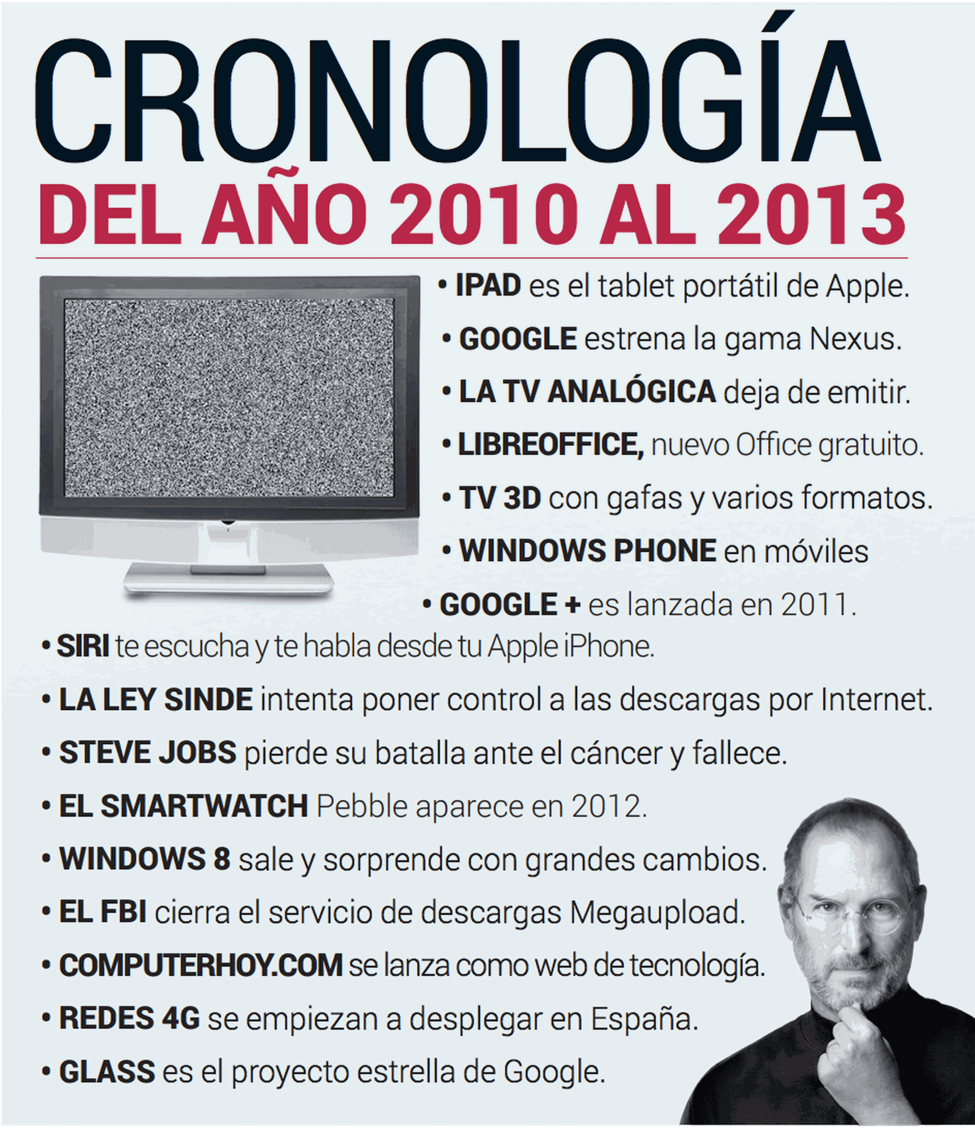 Cronologia revista computerhoy 2010