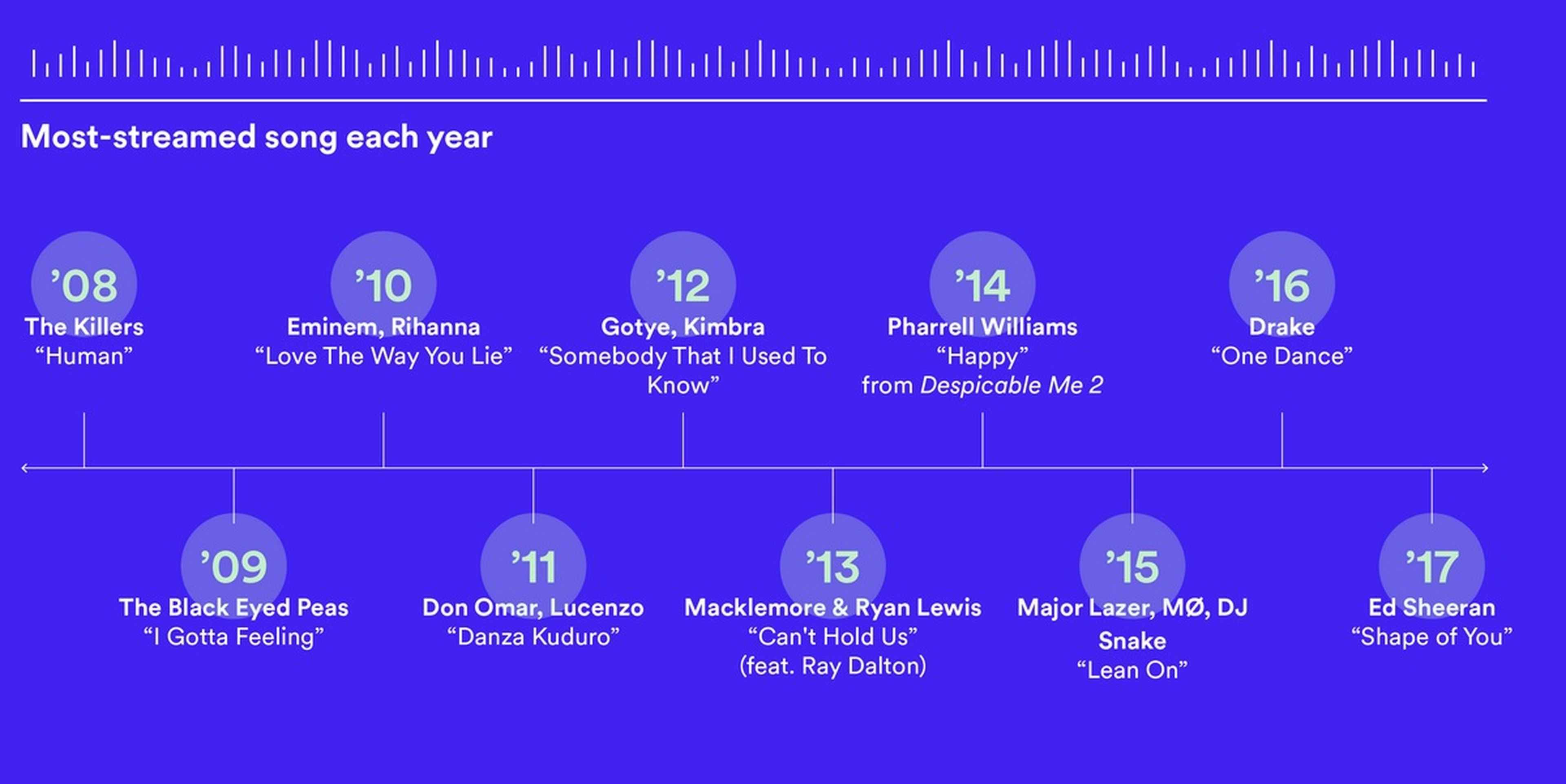 Comunista influenza circulación Estas son las 10 canciones más escuchadas en la historia de Spotify |  Computer Hoy