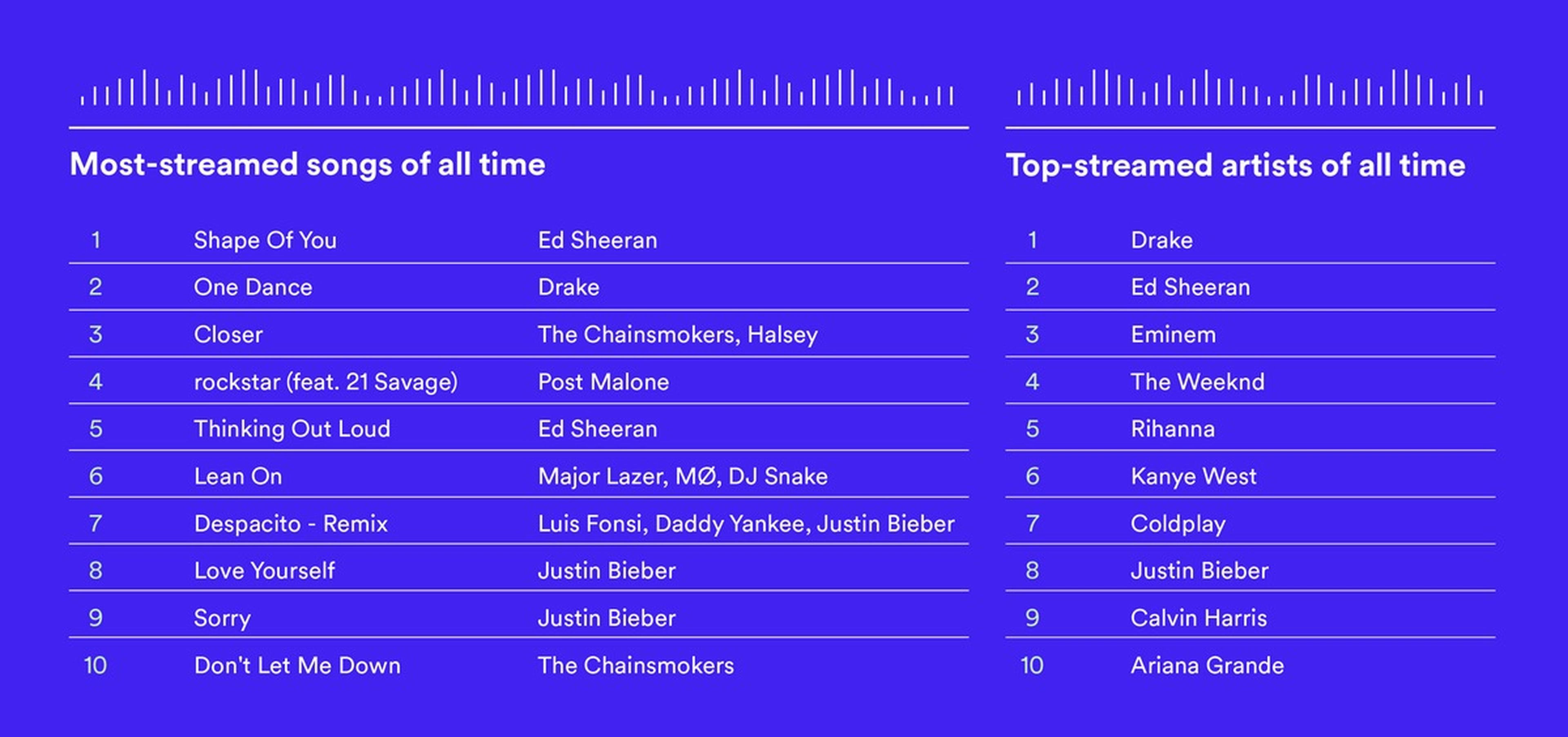 Comunista influenza circulación Estas son las 10 canciones más escuchadas en la historia de Spotify |  Computer Hoy