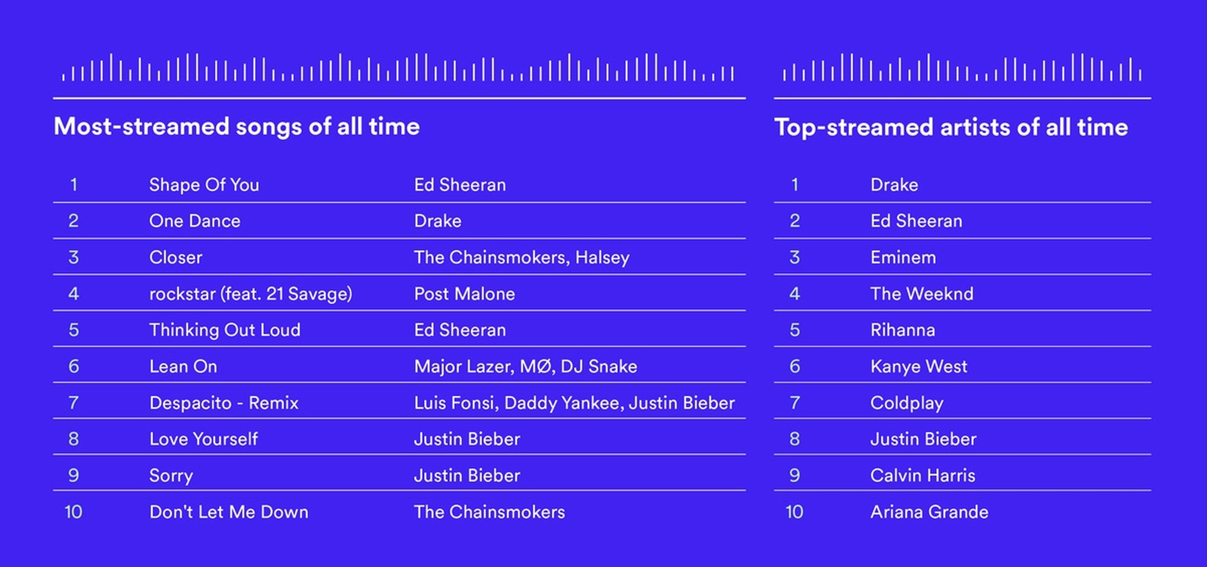 Estas son las 10 canciones más escuchadas en la historia de Spotify