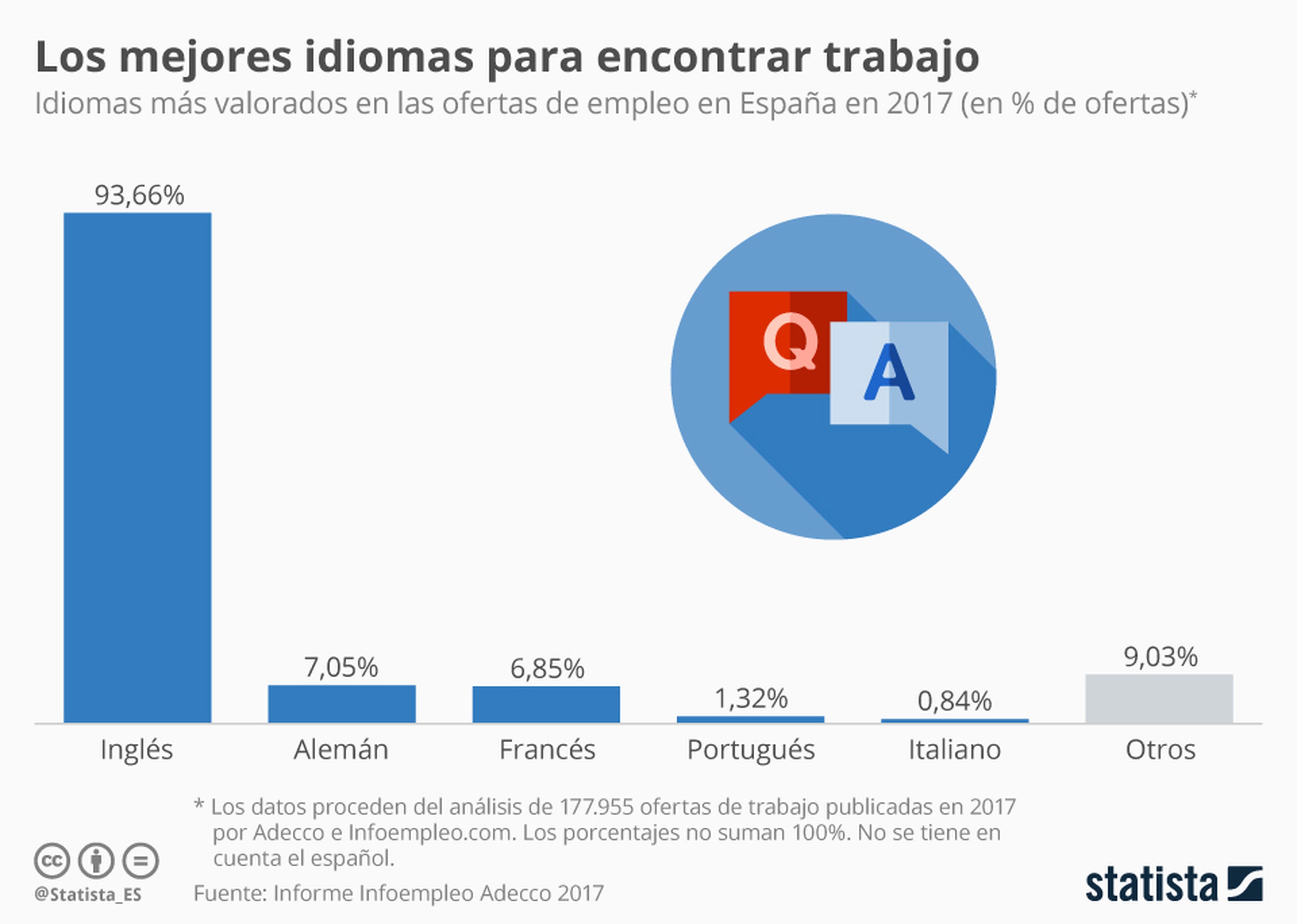 Idiomas más demandados en España para encontrar trabajo