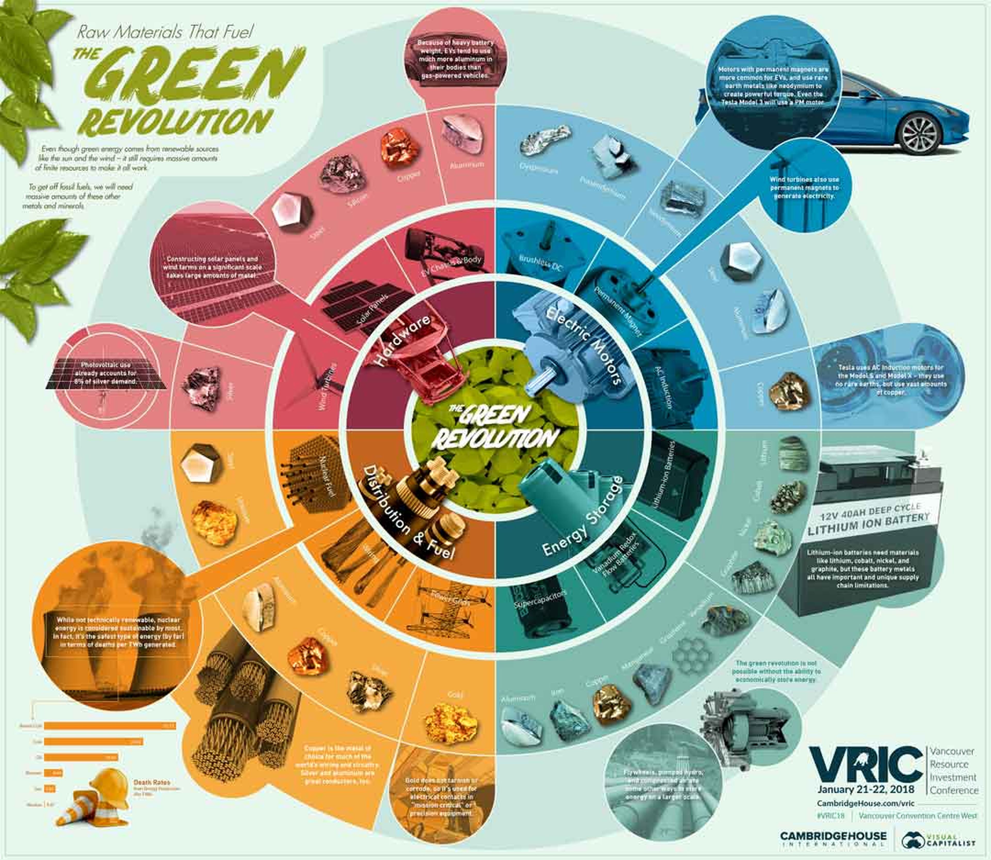 Infografía de la revolución verde