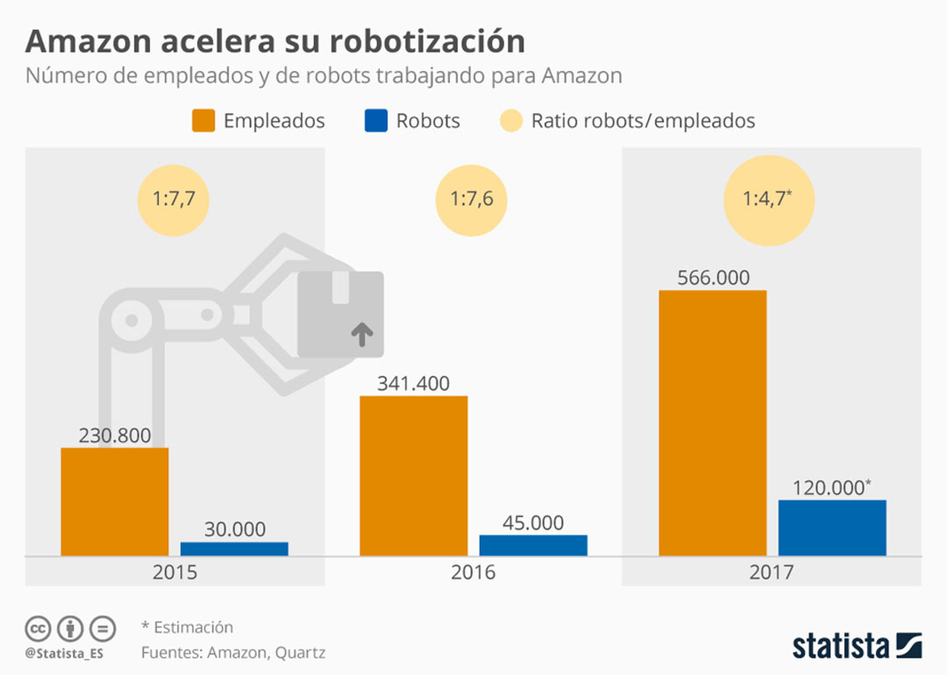 La robotización de Amazon